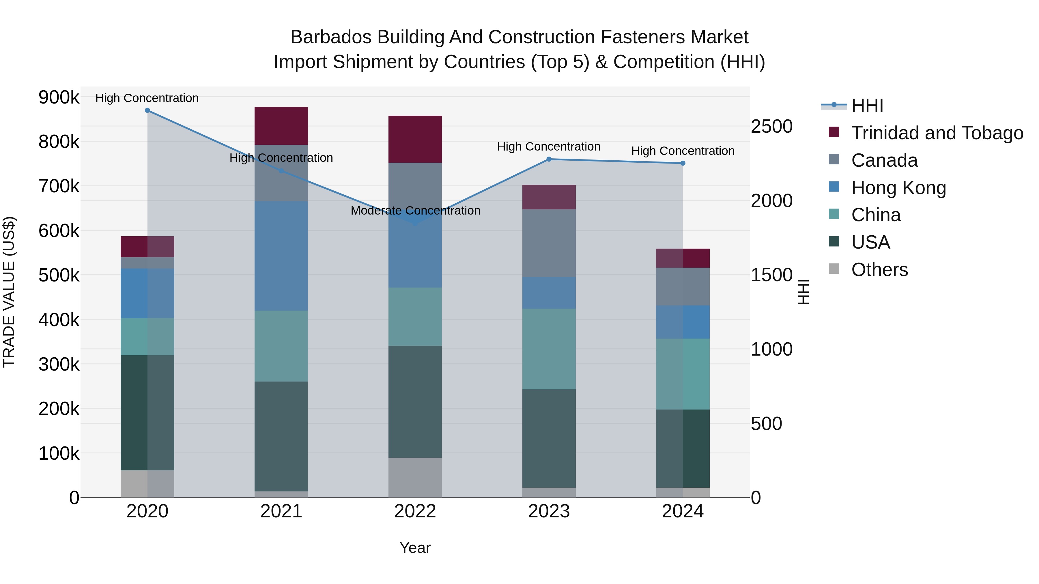 Barbados Building and Construction Fasteners Market Top 5 Importing Countries and Market Competition (HHI) Analysis