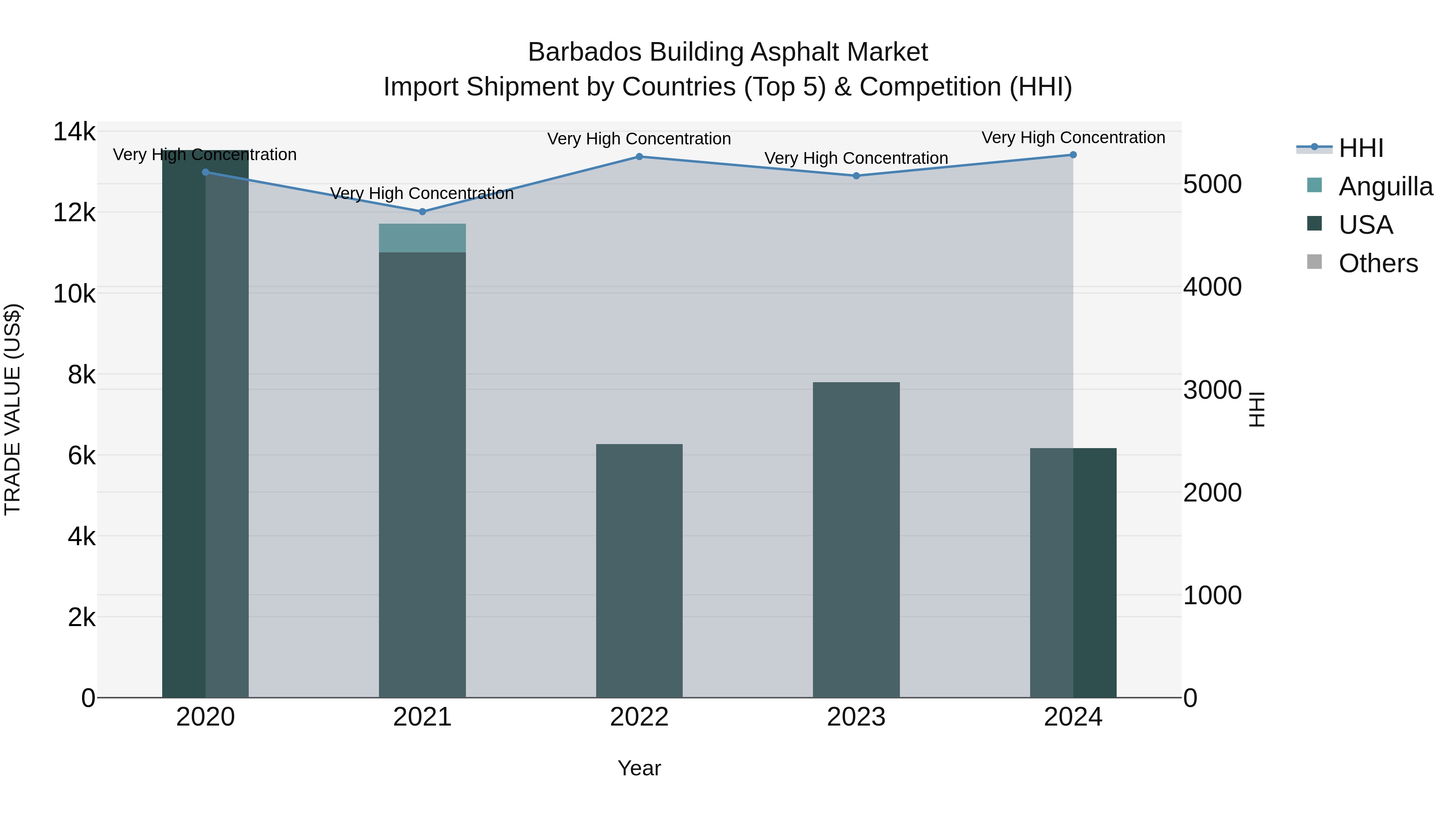 Barbados Building Asphalt Market Top 5 Importing Countries and Market Competition (HHI) Analysis