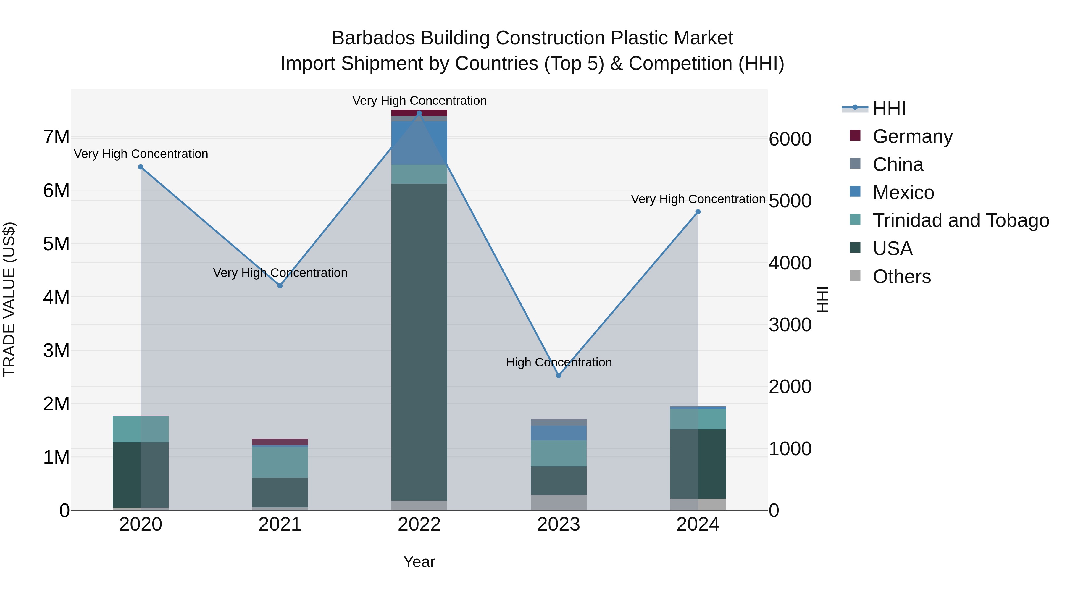 Barbados Building Construction Plastic Market Top 5 Importing Countries and Market Competition (HHI) Analysis