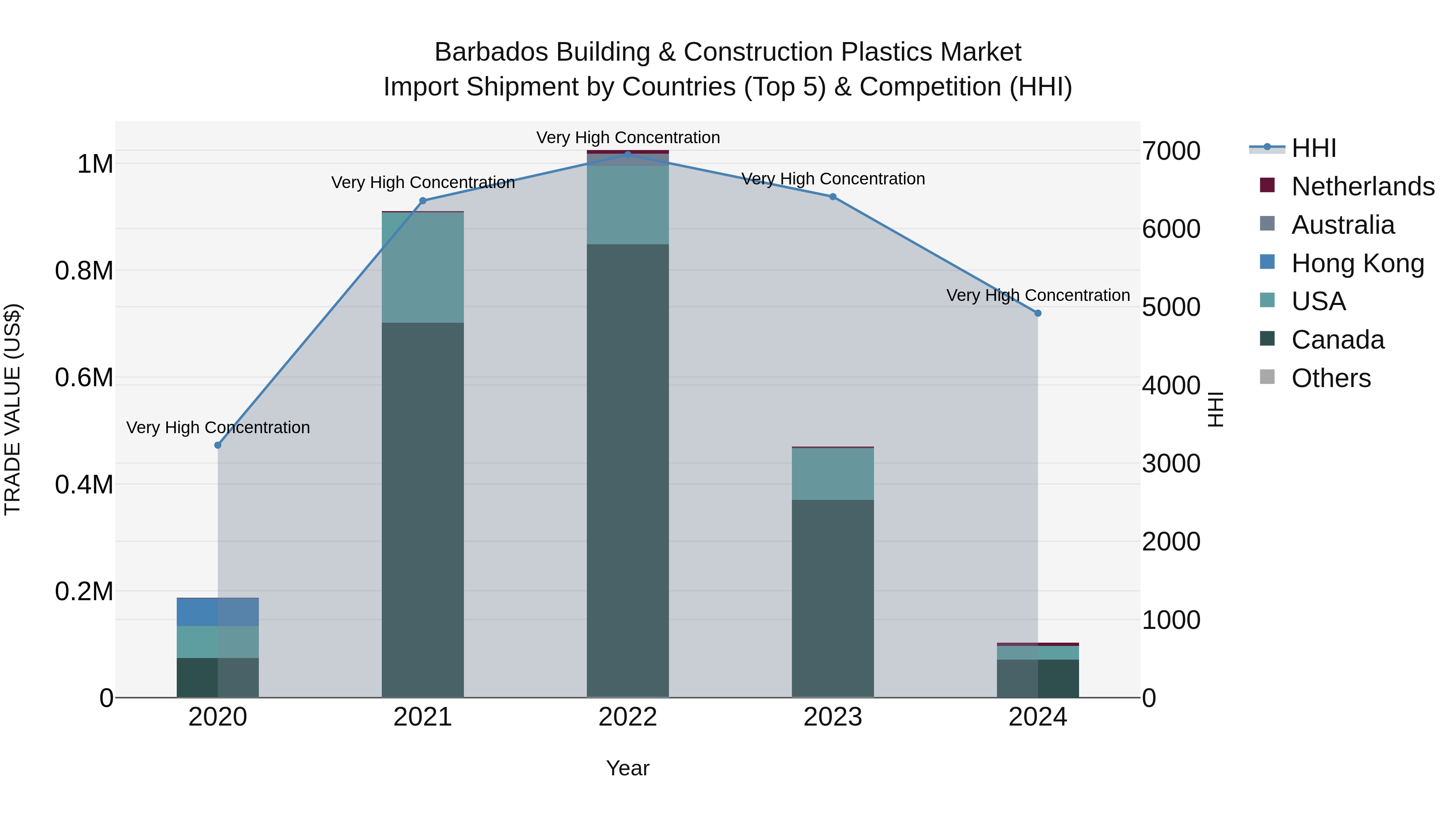 Barbados Building & Construction Plastics Market Top 5 Importing Countries and Market Competition (HHI) Analysis