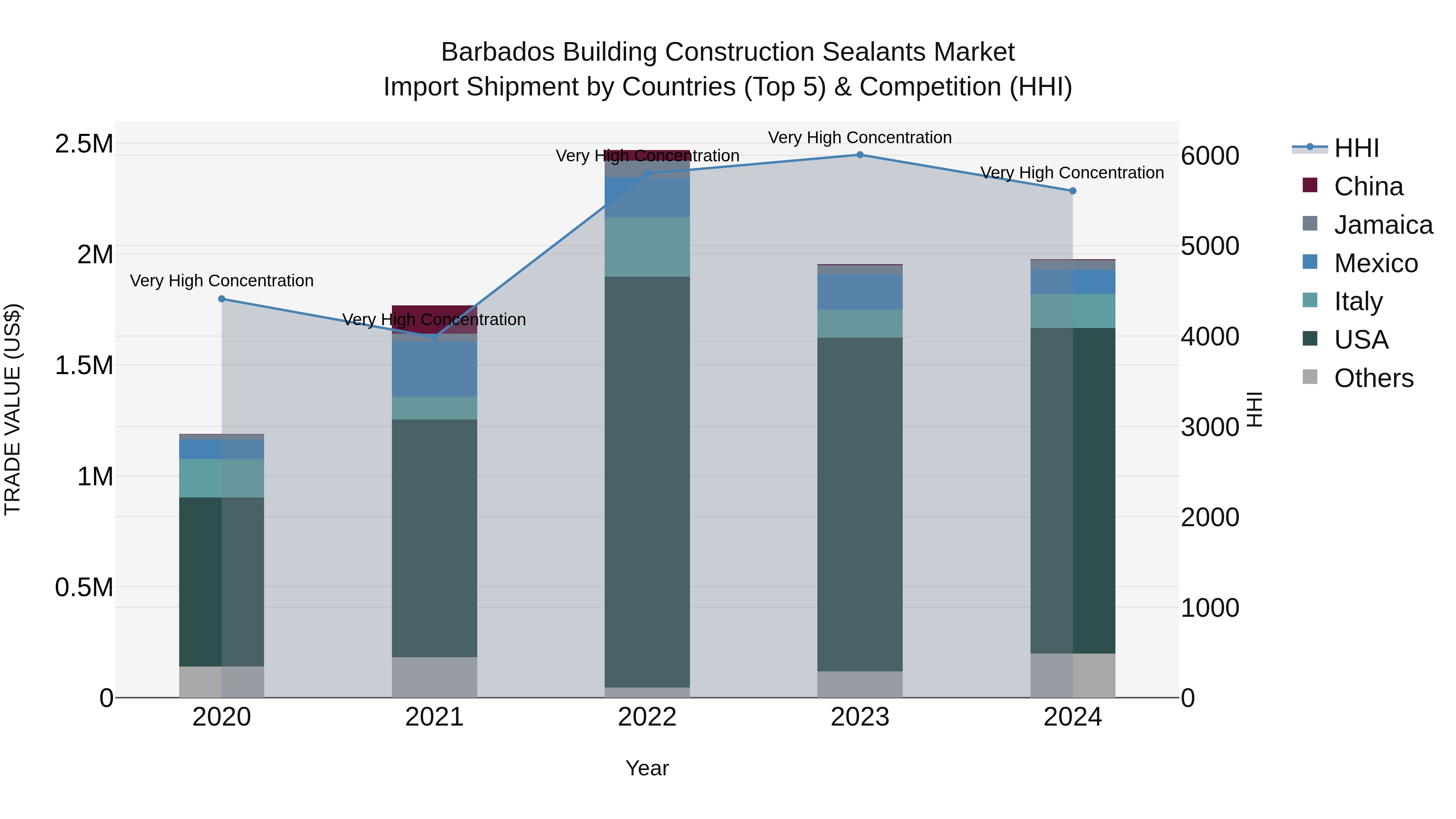 Barbados Building Construction Sealants Market Top 5 Importing Countries and Market Competition (HHI) Analysis