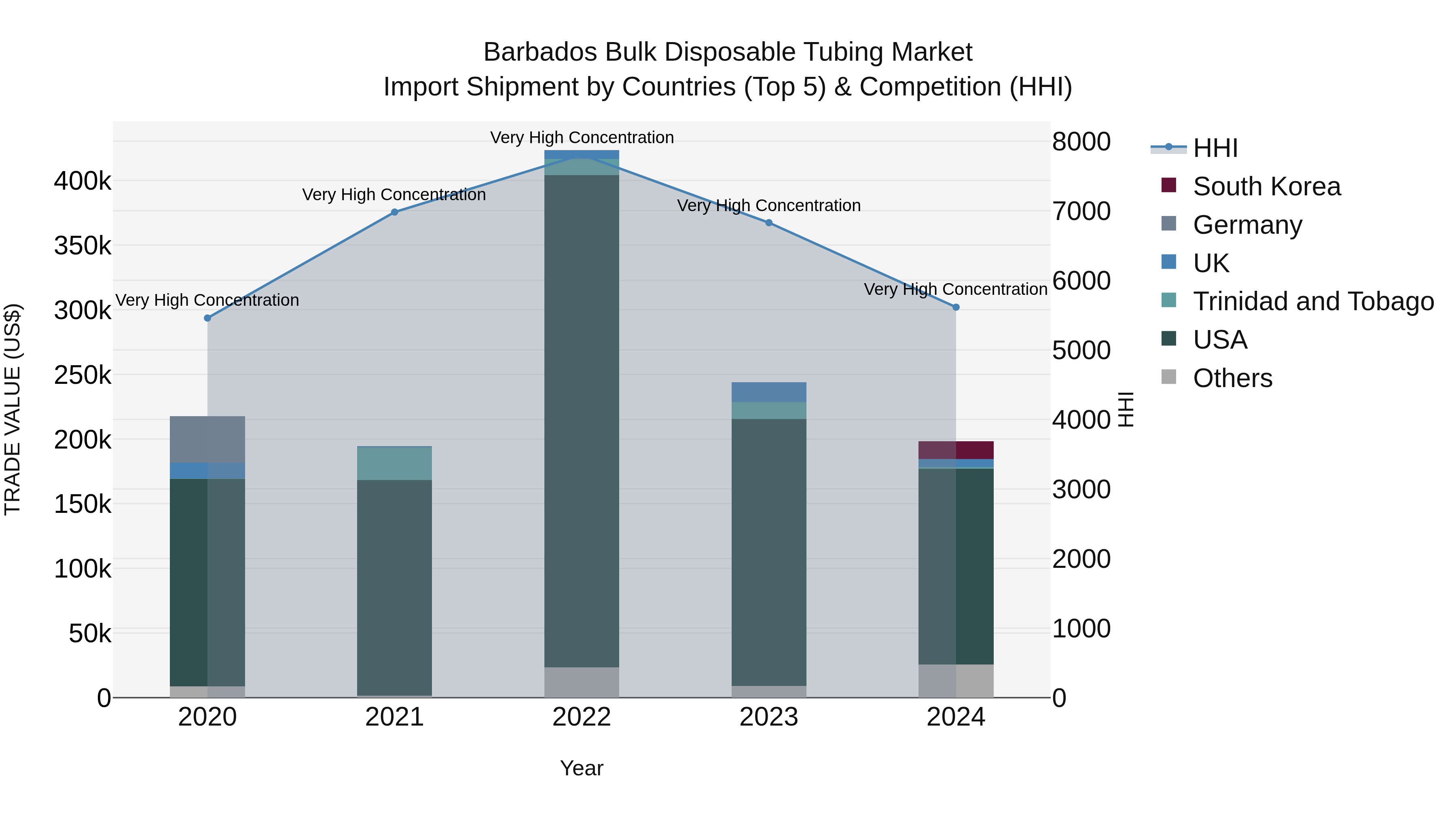 Barbados Bulk Disposable Tubing Market Top 5 Importing Countries and Market Competition (HHI) Analysis