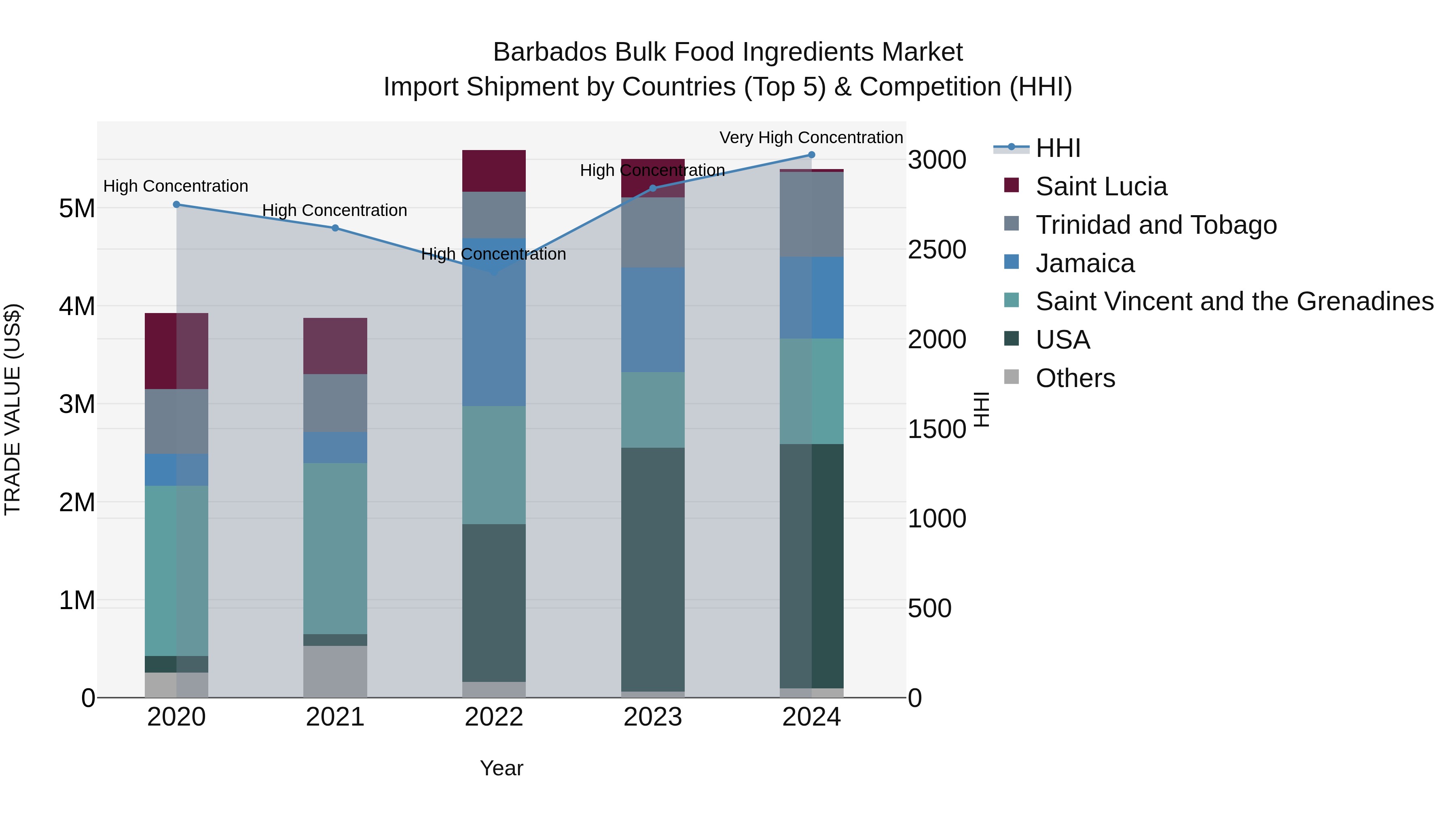 Barbados Bulk Food Ingredients Market Top 5 Importing Countries and Market Competition (HHI) Analysis