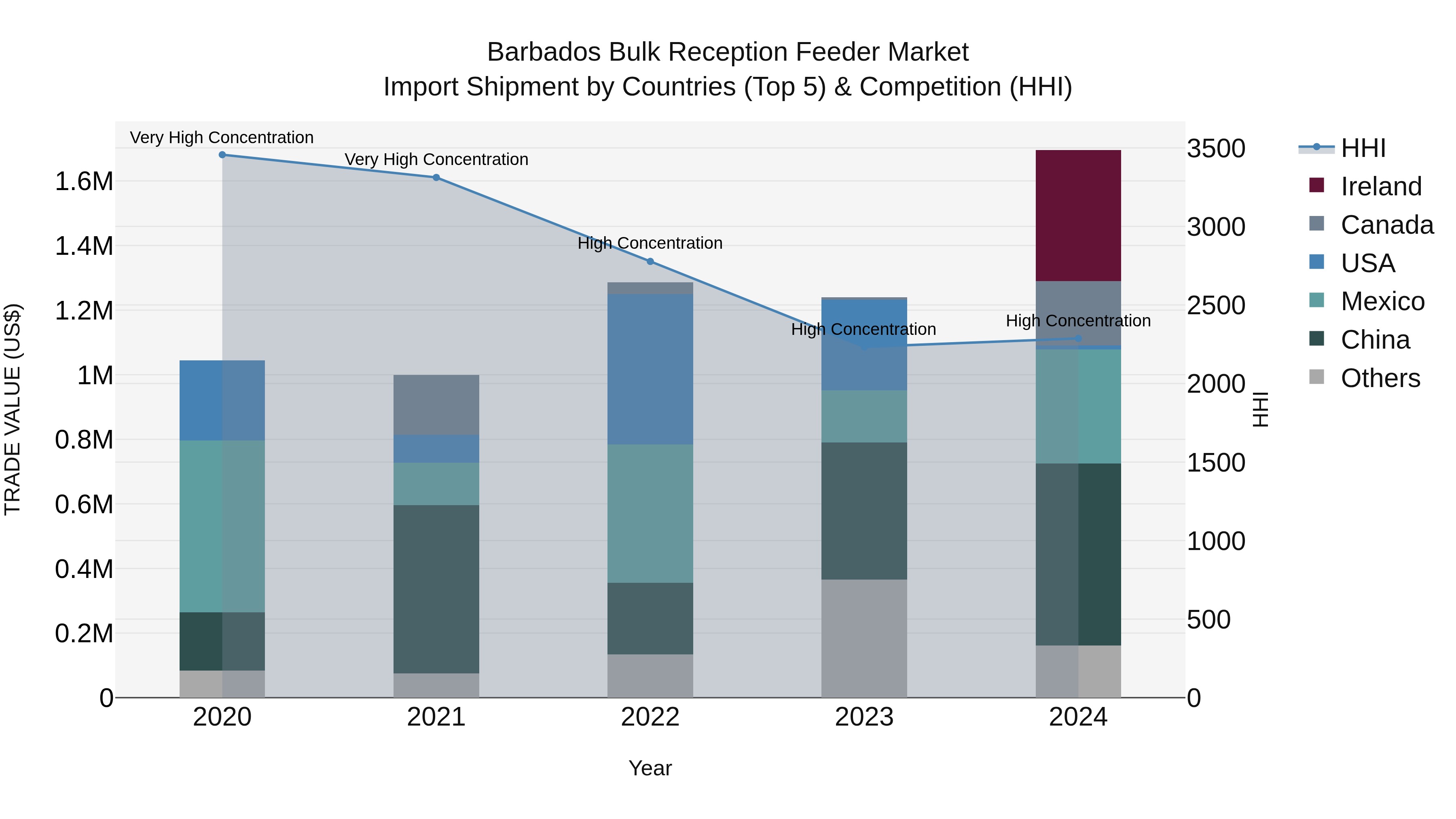 Barbados Bulk Reception Feeder Market Top 5 Importing Countries and Market Competition (HHI) Analysis