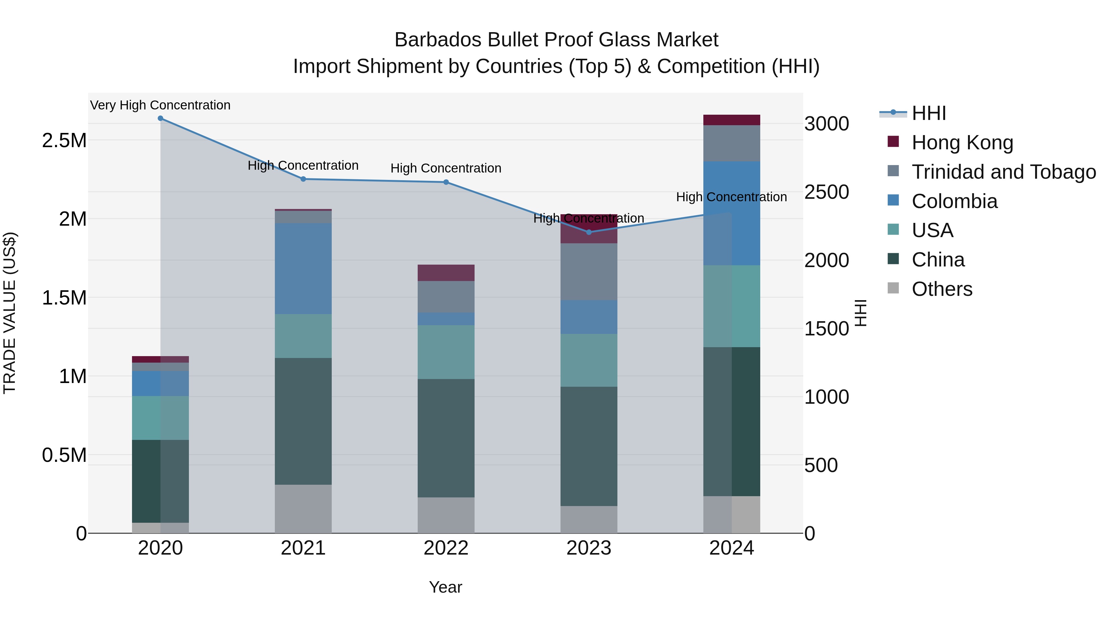 Barbados Bullet Proof Glass Market Top 5 Importing Countries and Market Competition (HHI) Analysis