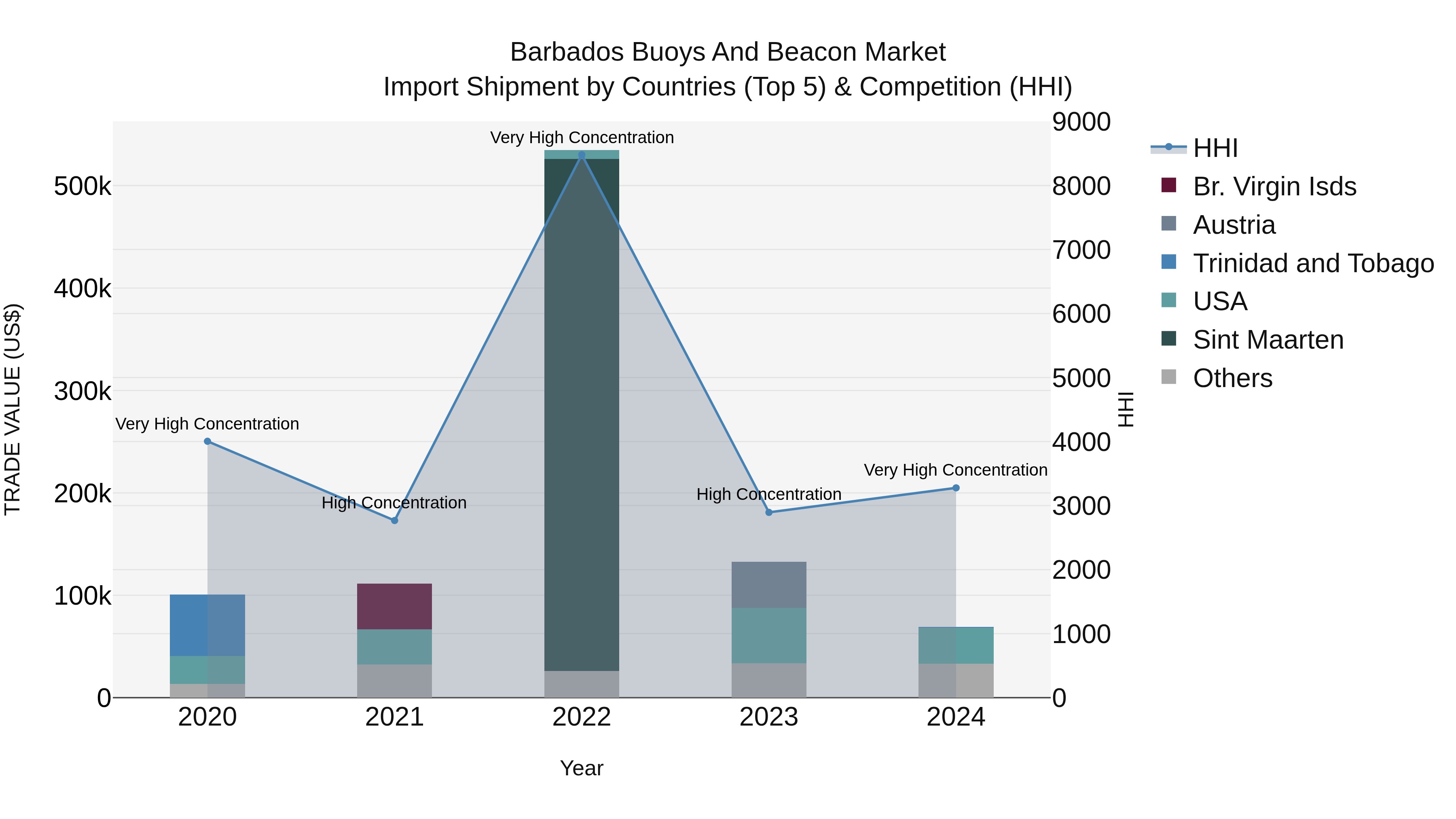 Barbados Buoys and Beacon Market Top 5 Importing Countries and Market Competition (HHI) Analysis