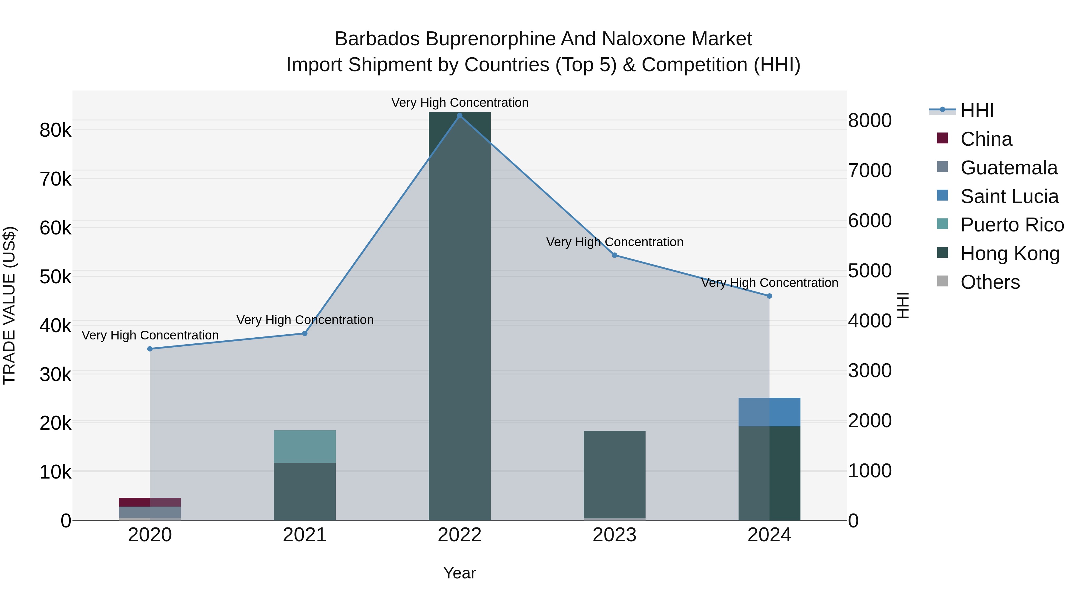 Barbados Buprenorphine and Naloxone Market Top 5 Importing Countries and Market Competition (HHI) Analysis