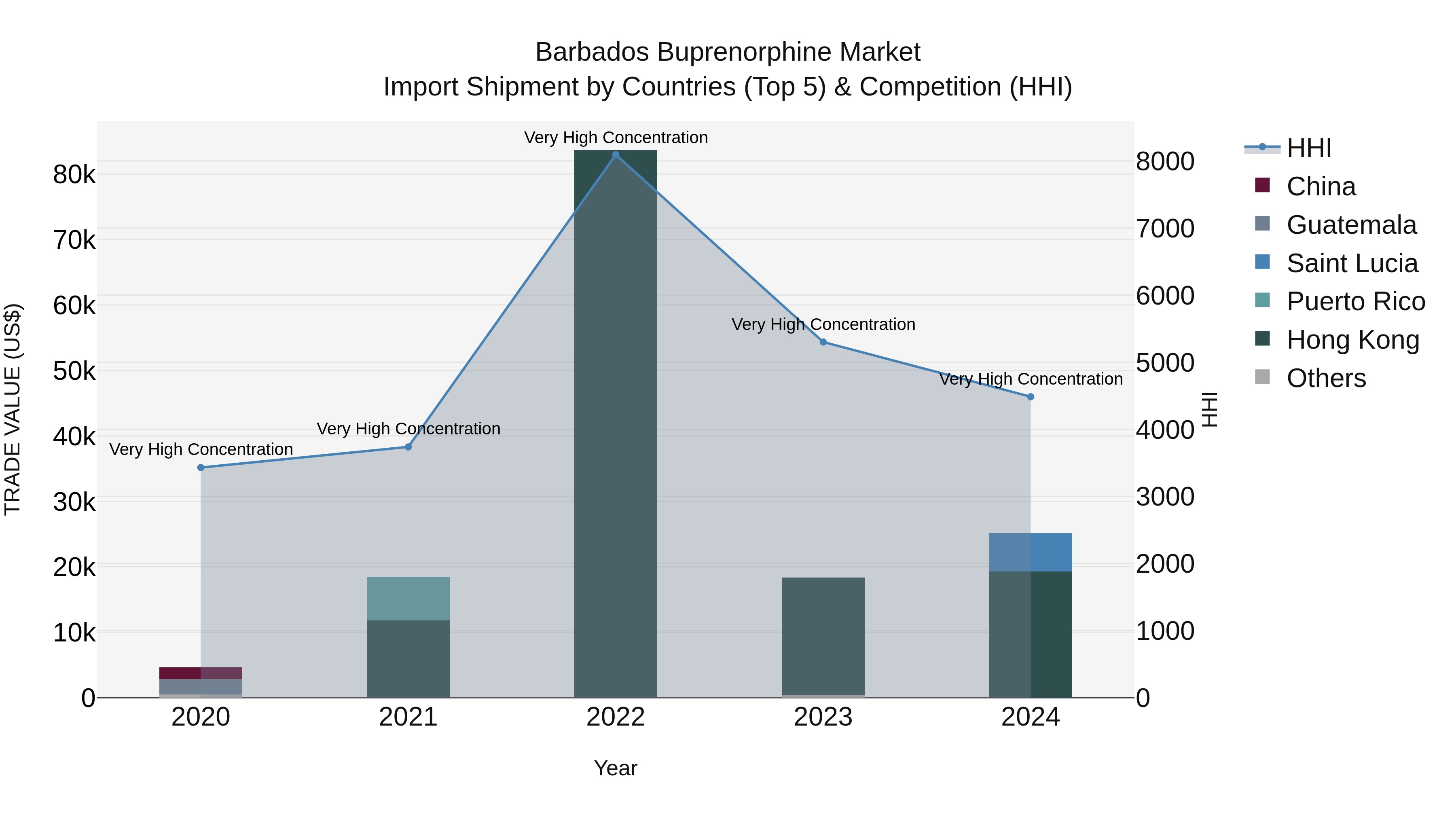 Barbados Buprenorphine Market Top 5 Importing Countries and Market Competition (HHI) Analysis