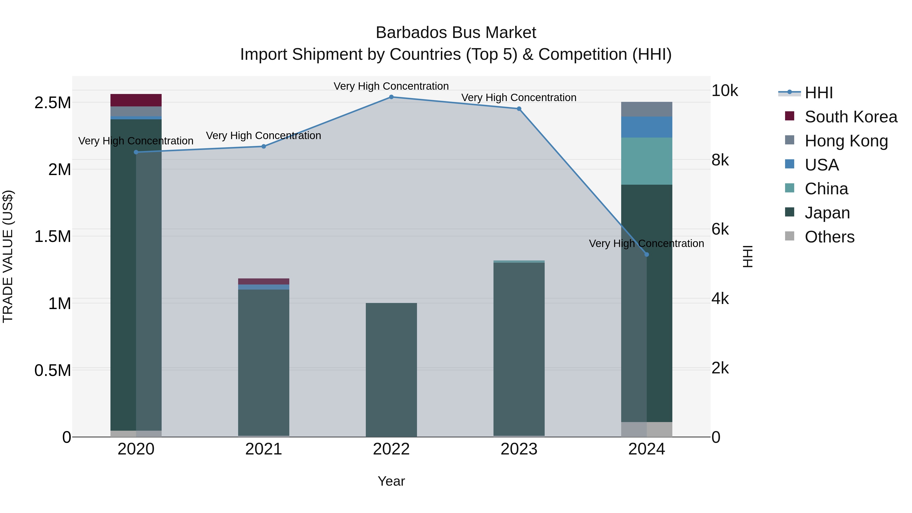 Barbados Bus Market Top 5 Importing Countries and Market Competition (HHI) Analysis