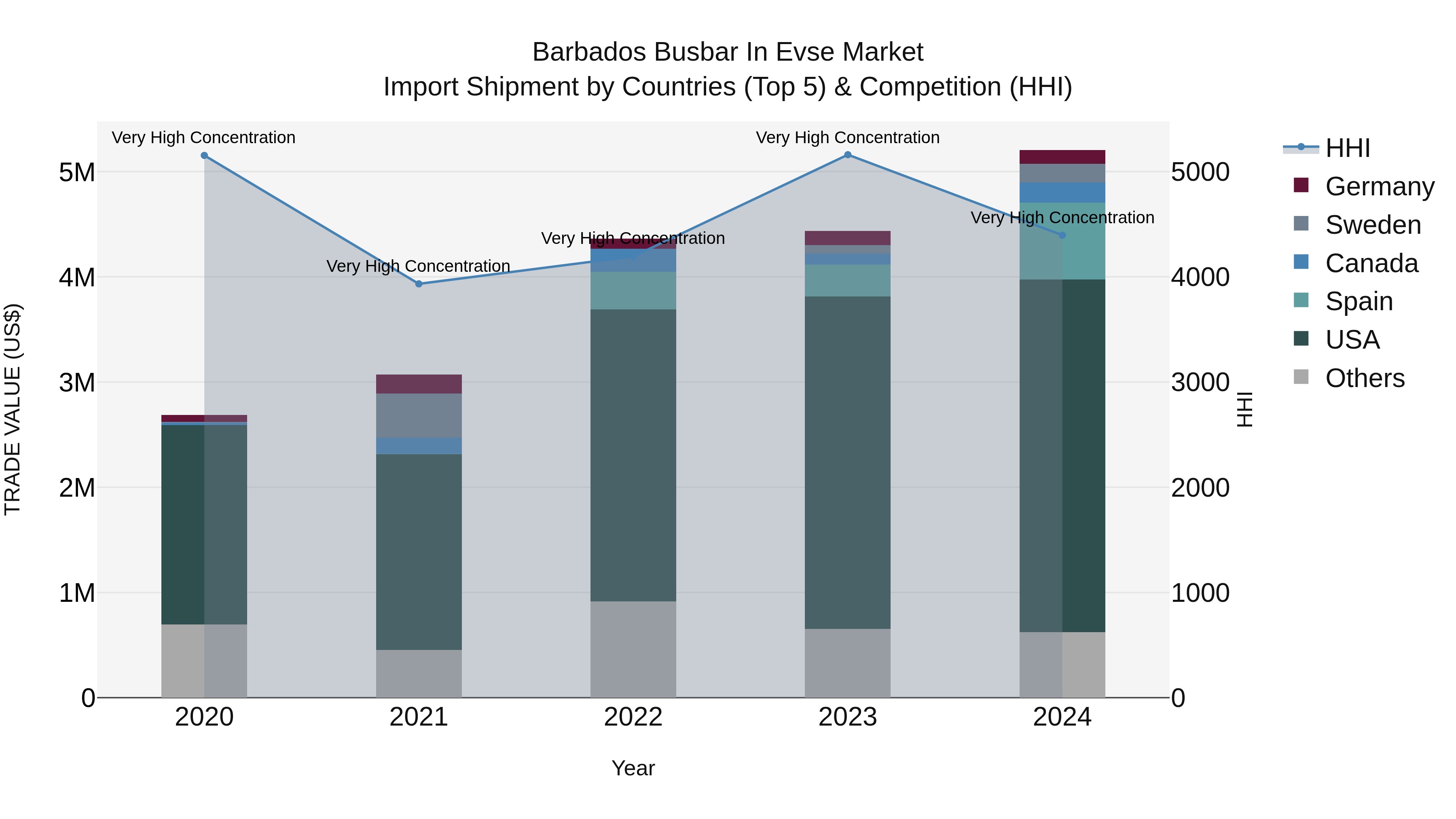Barbados Busbar in Evse Market Top 5 Importing Countries and Market Competition (HHI) Analysis