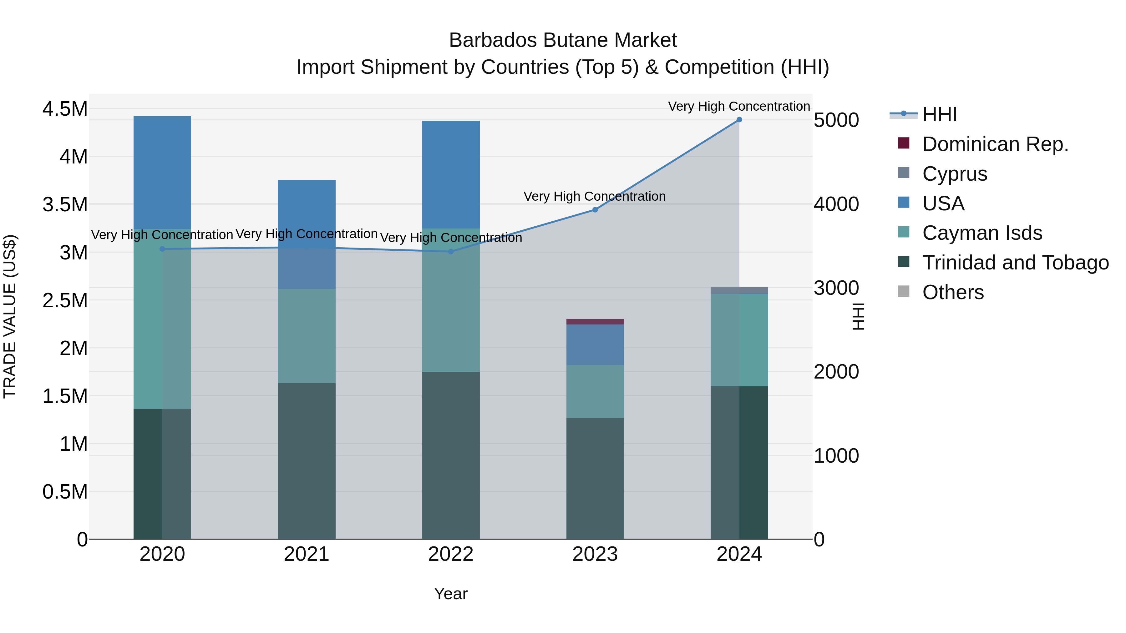 Barbados Butane Market Top 5 Importing Countries and Market Competition (HHI) Analysis