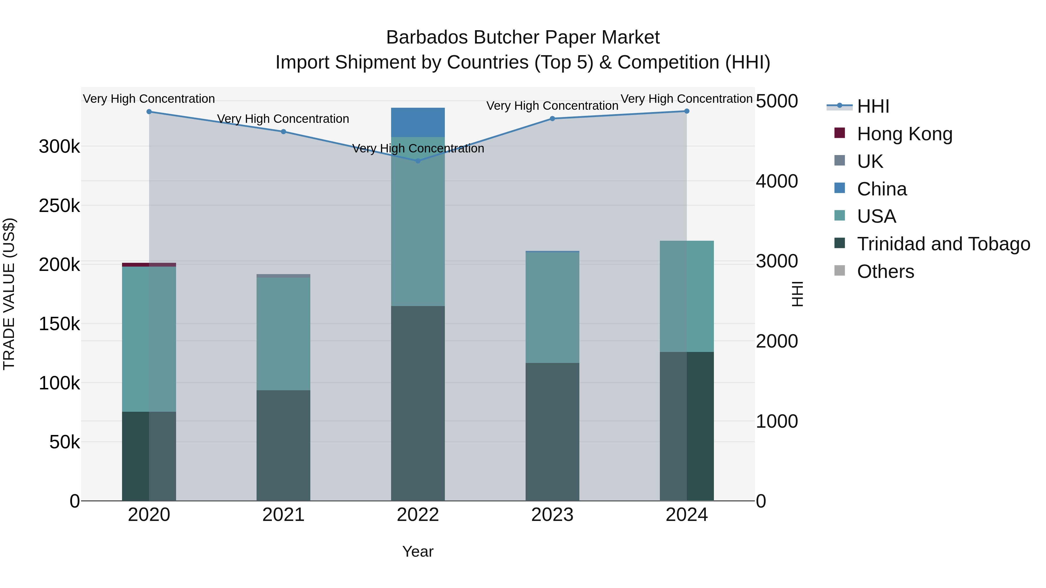 Barbados Butcher Paper Market Top 5 Importing Countries and Market Competition (HHI) Analysis