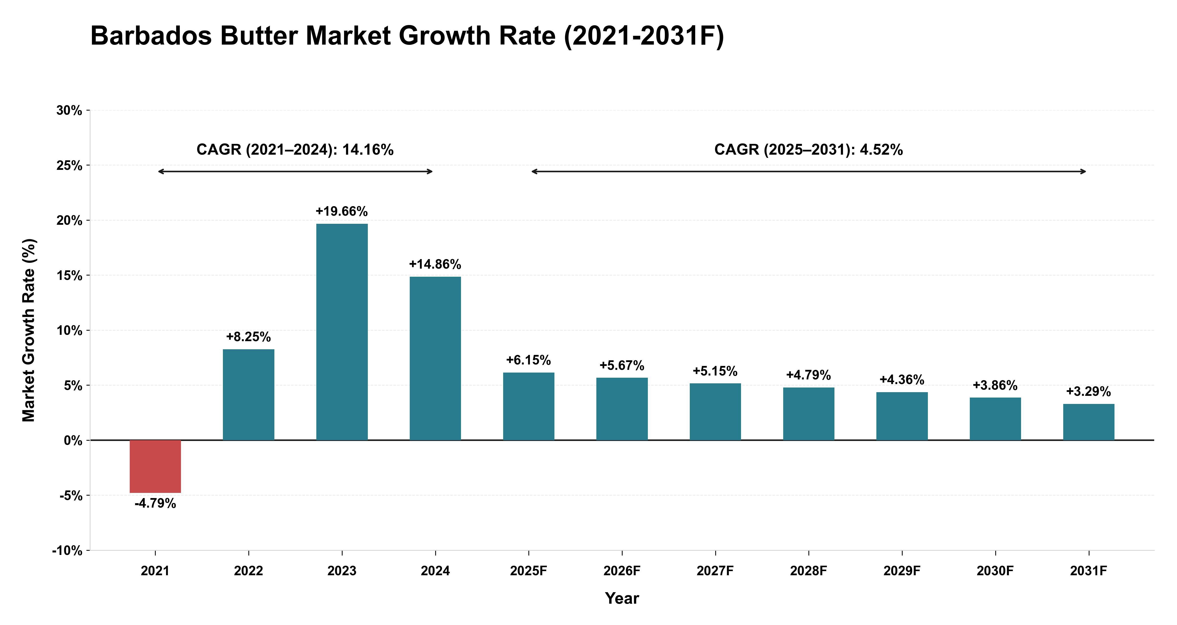 Barbados Butter Market Year-wise Growth Rate (2021-2031F)