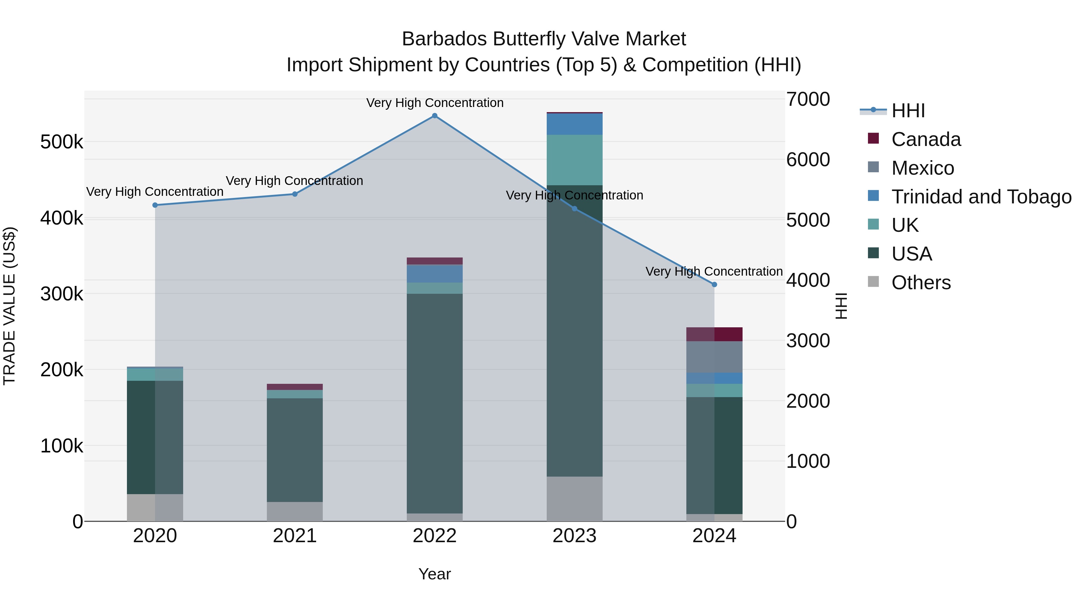 Barbados Butterfly Valve Market Top 5 Importing Countries and Market Competition (HHI) Analysis