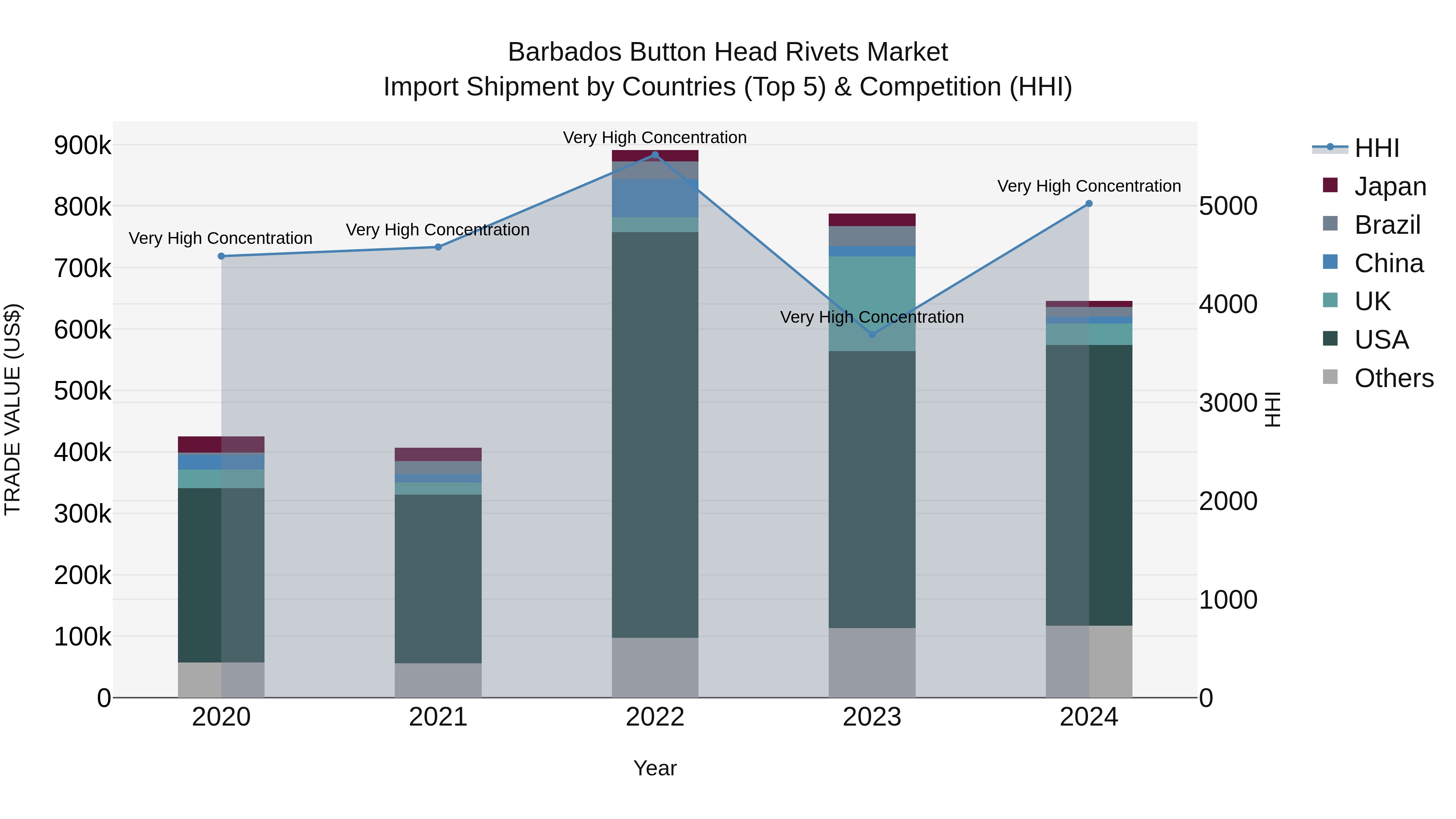 Barbados Button Head Rivets Market Top 5 Importing Countries and Market Competition (HHI) Analysis