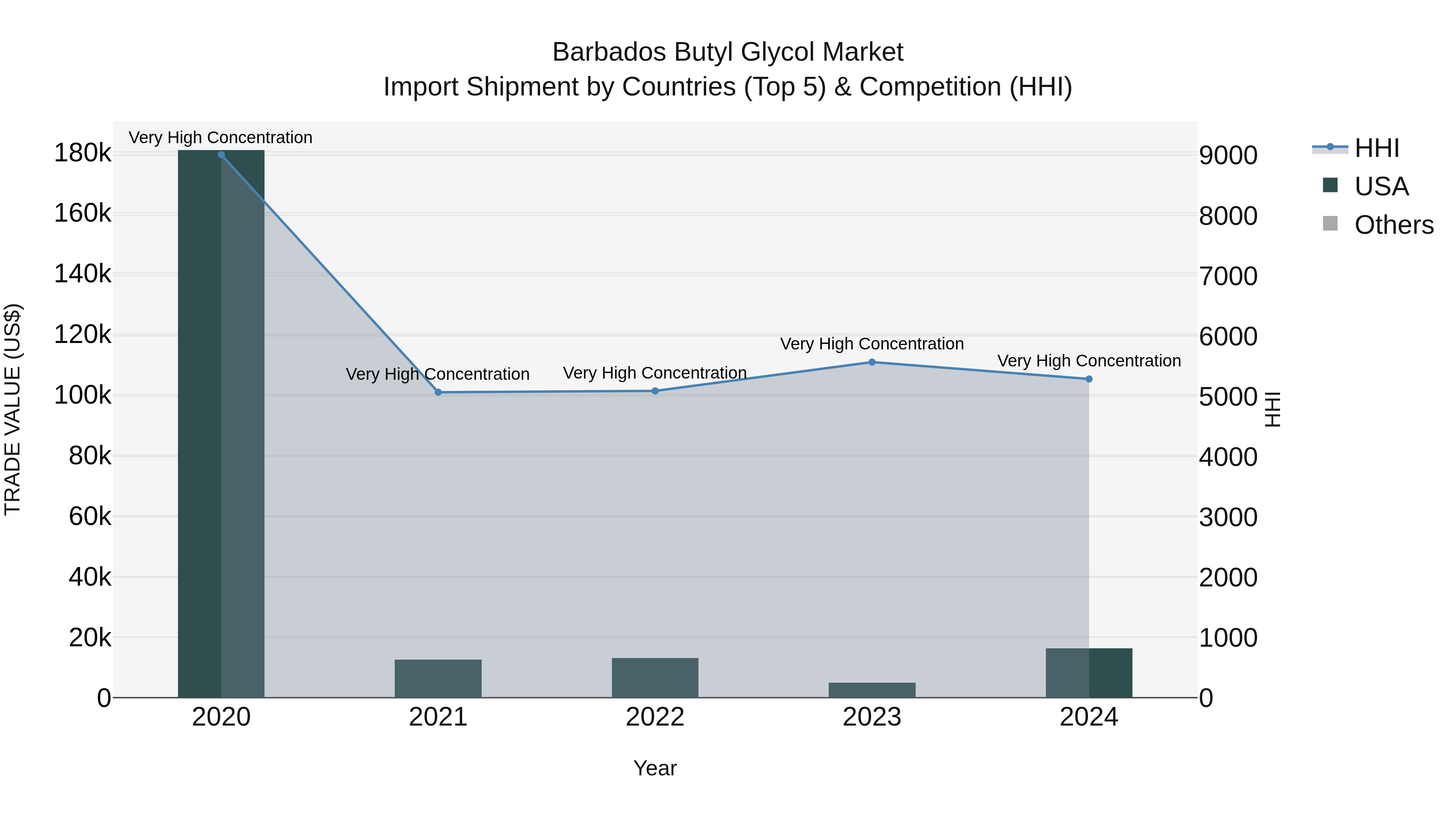 Barbados Butyl Glycol Market Top 5 Importing Countries and Market Competition (HHI) Analysis