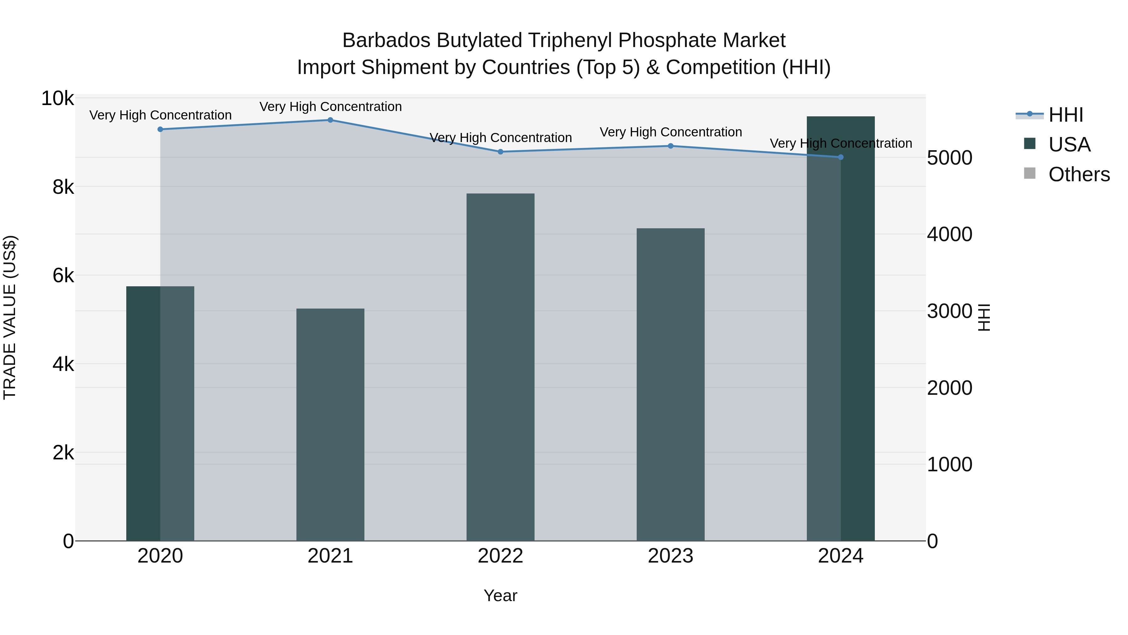 Barbados Butylated Triphenyl Phosphate Market Top 5 Importing Countries and Market Competition (HHI) Analysis