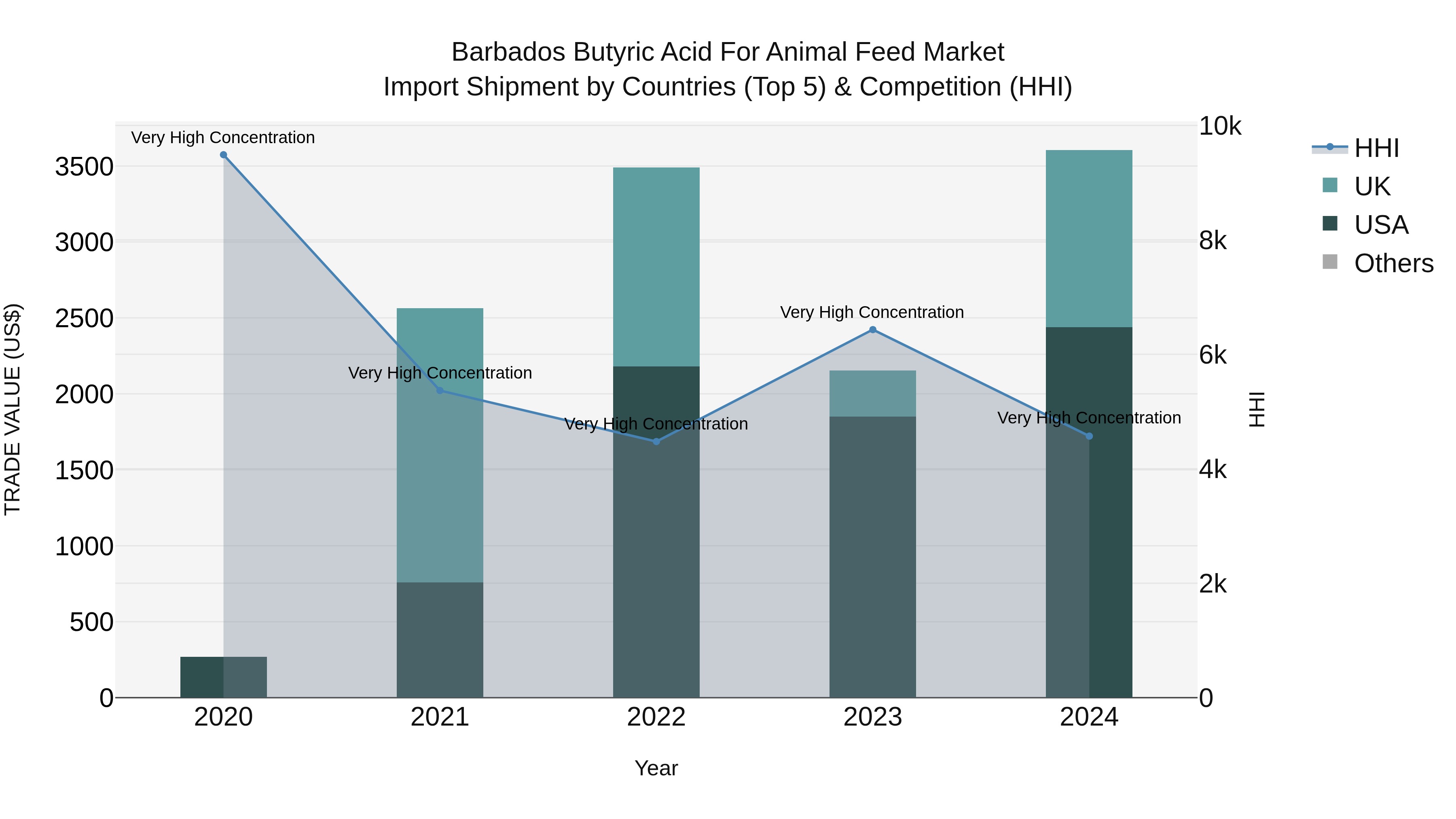 Barbados Butyric Acid for Animal Feed Market Top 5 Importing Countries and Market Competition (HHI) Analysis