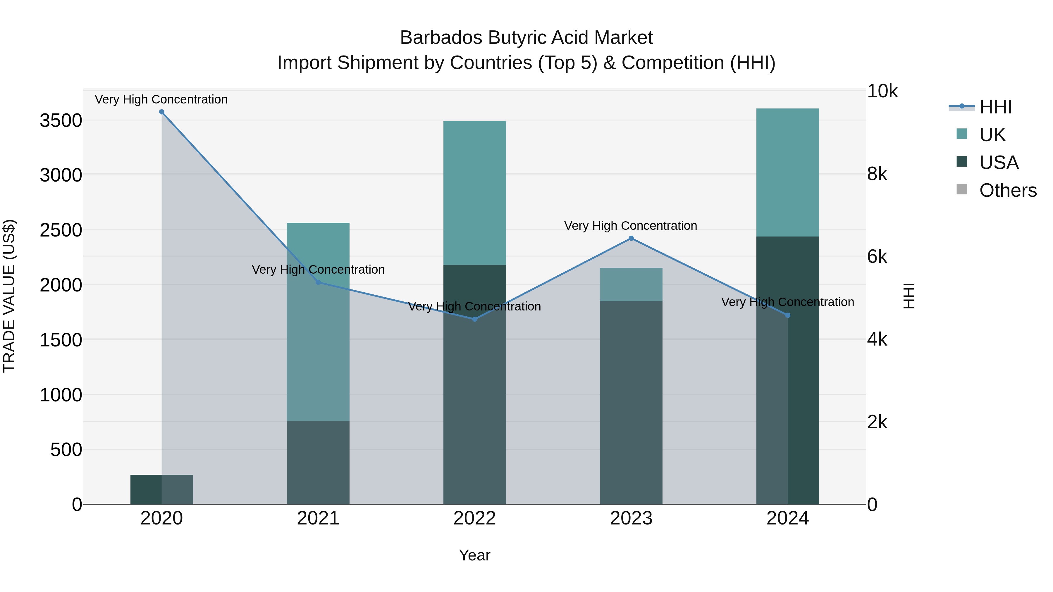 Barbados Butyric Acid Market Top 5 Importing Countries and Market Competition (HHI) Analysis