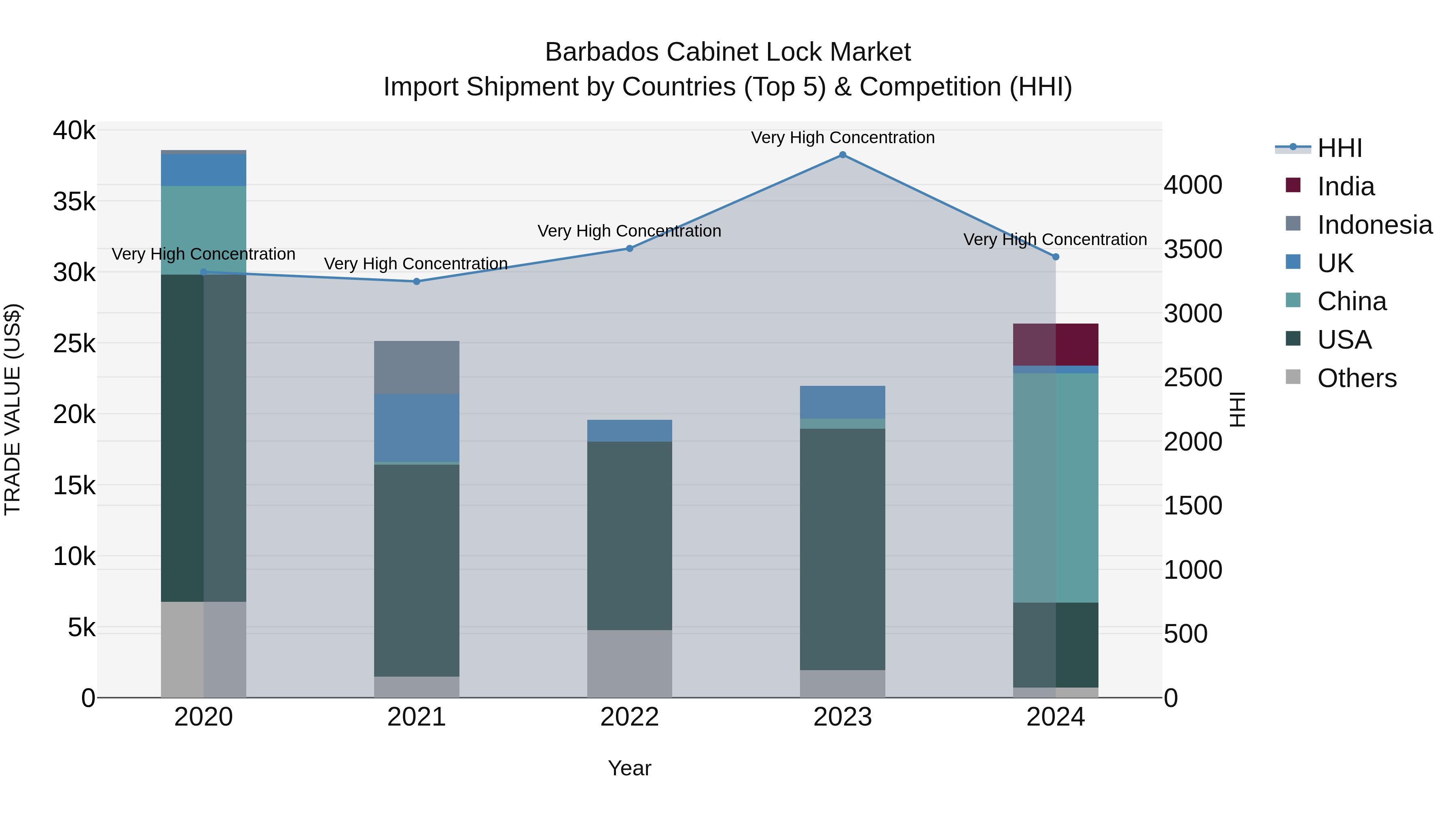 Barbados Cabinet Lock Market Top 5 Importing Countries and Market Competition (HHI) Analysis