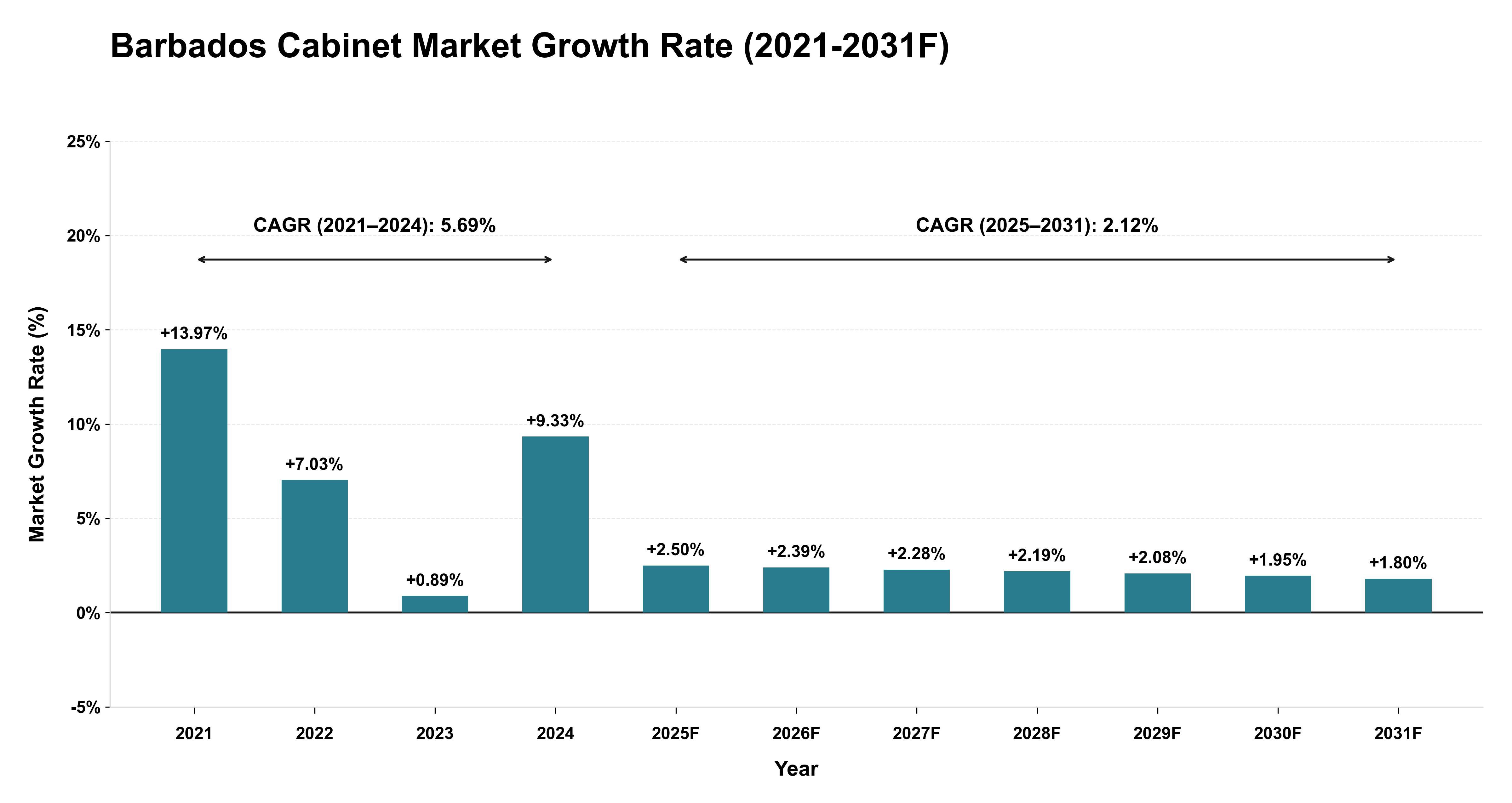 Barbados Cabinet Market Year-wise Growth Rate (2021-2031F)