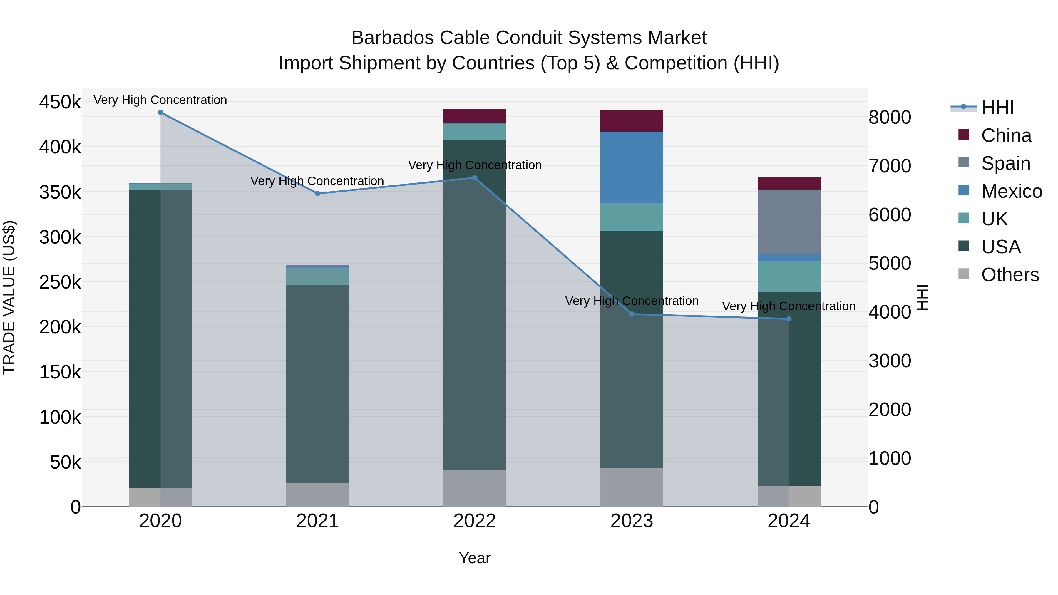 Barbados Cable Conduit Systems Market Top 5 Importing Countries and Market Competition (HHI) Analysis
