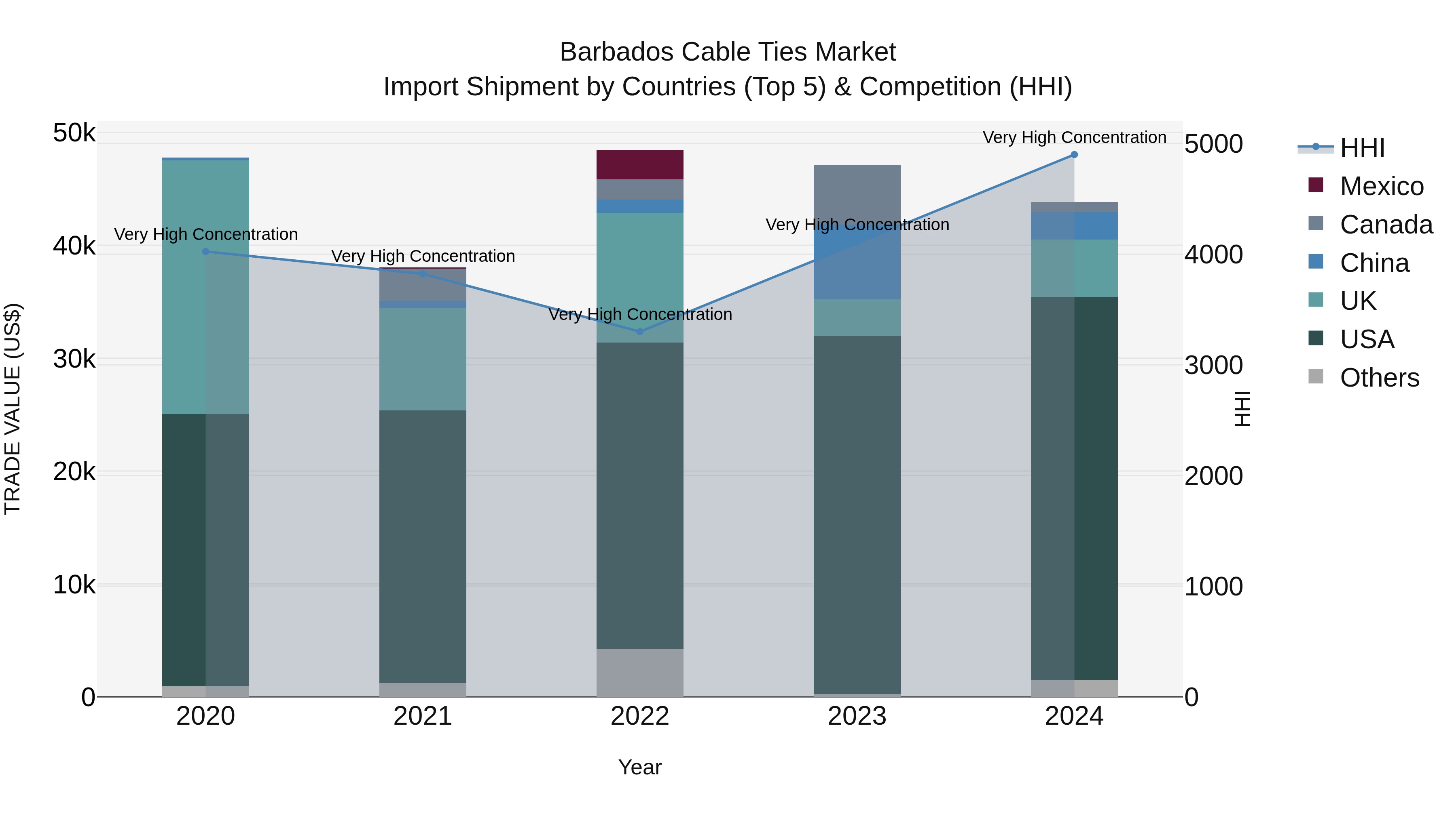 Barbados Cable Ties Market Top 5 Importing Countries and Market Competition (HHI) Analysis