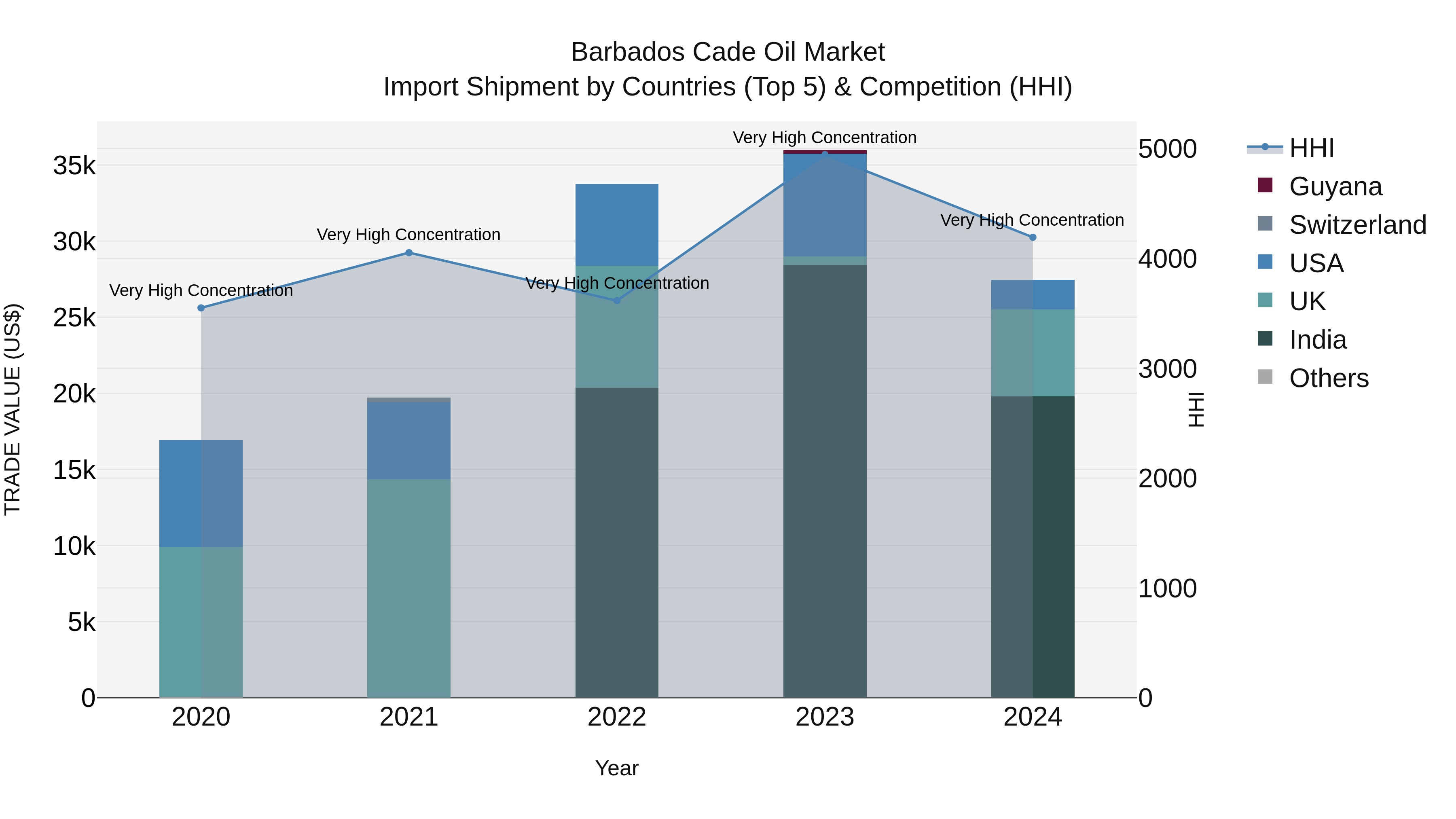 Barbados Cade Oil Market Top 5 Importing Countries and Market Competition (HHI) Analysis