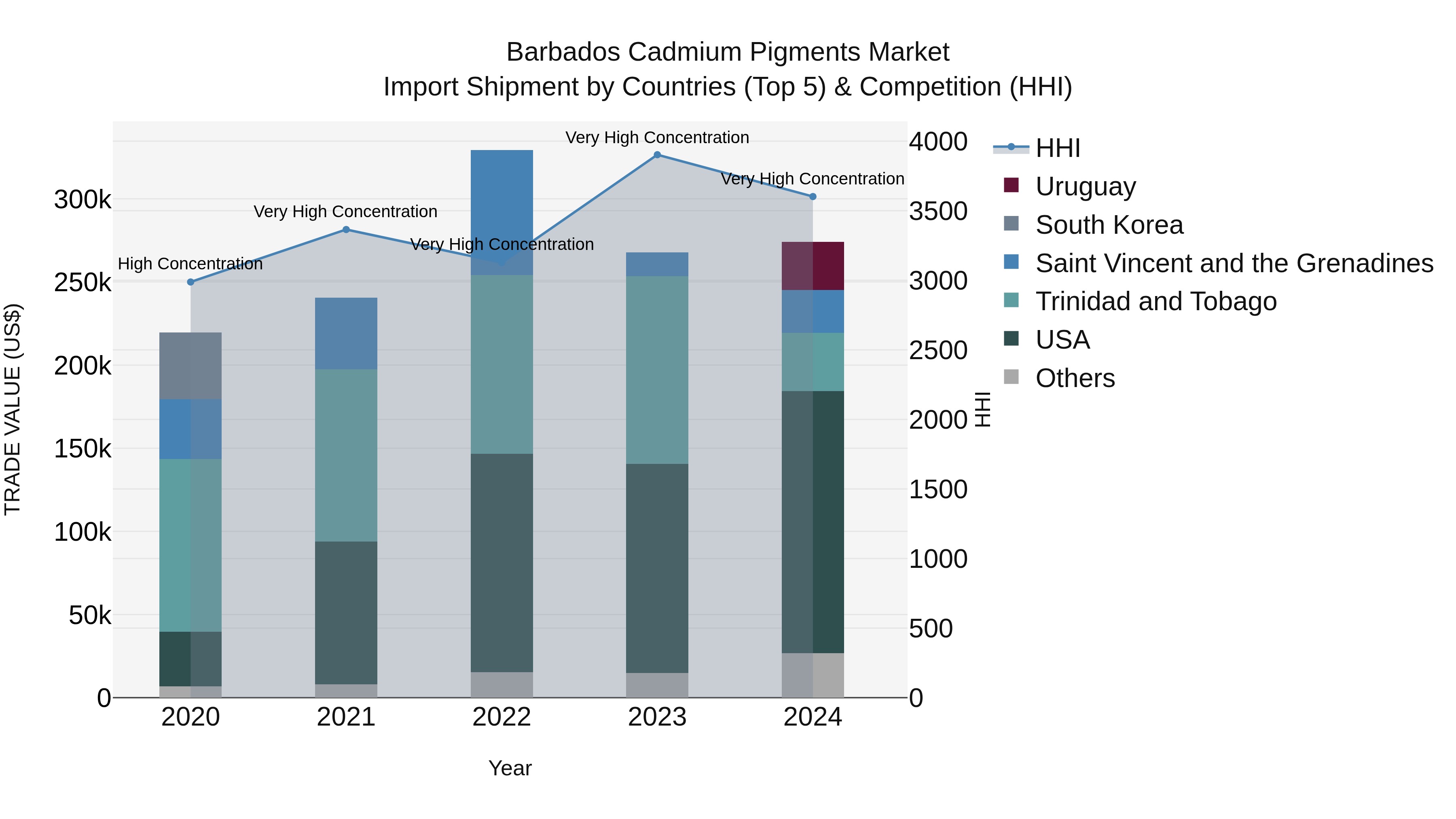 Barbados Cadmium Pigments Market Top 5 Importing Countries and Market Competition (HHI) Analysis