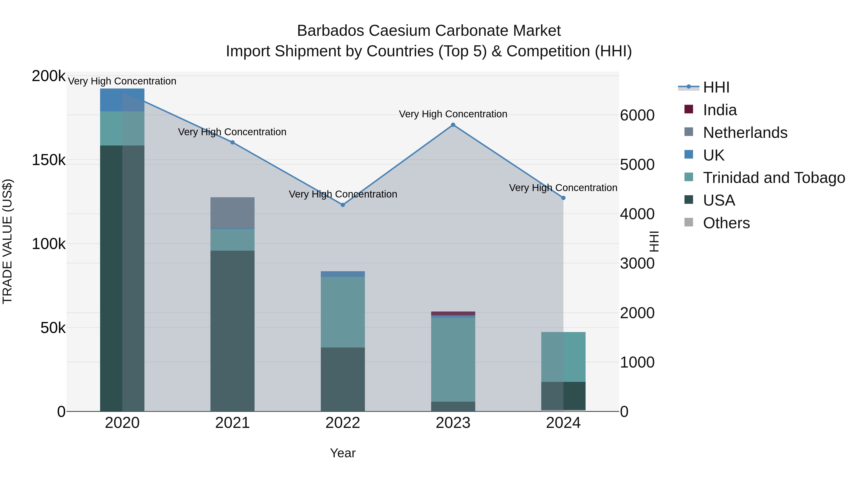 Barbados Caesium Carbonate Market Top 5 Importing Countries and Market Competition (HHI) Analysis