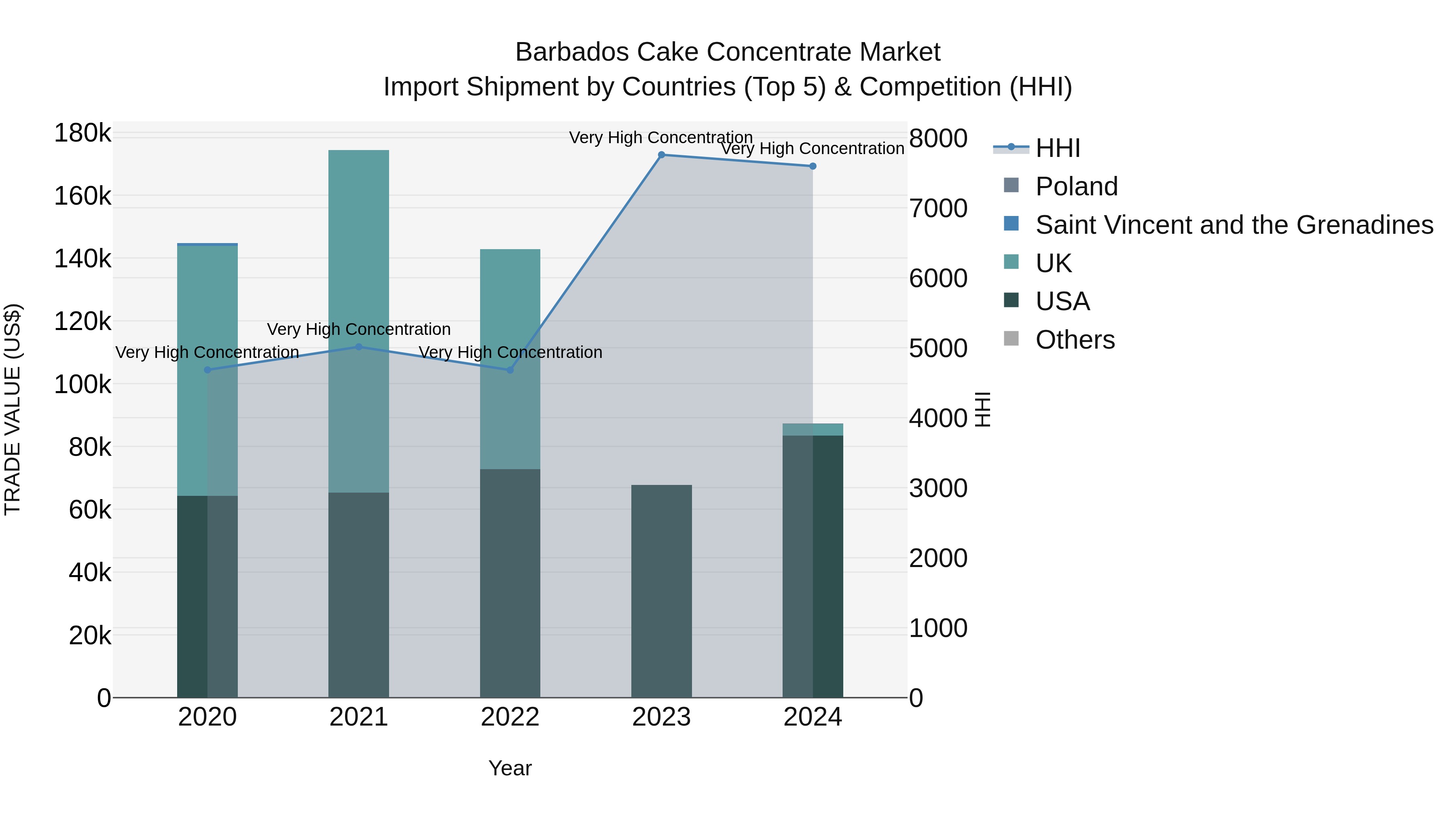 Barbados Cake Concentrate Market Top 5 Importing Countries and Market Competition (HHI) Analysis