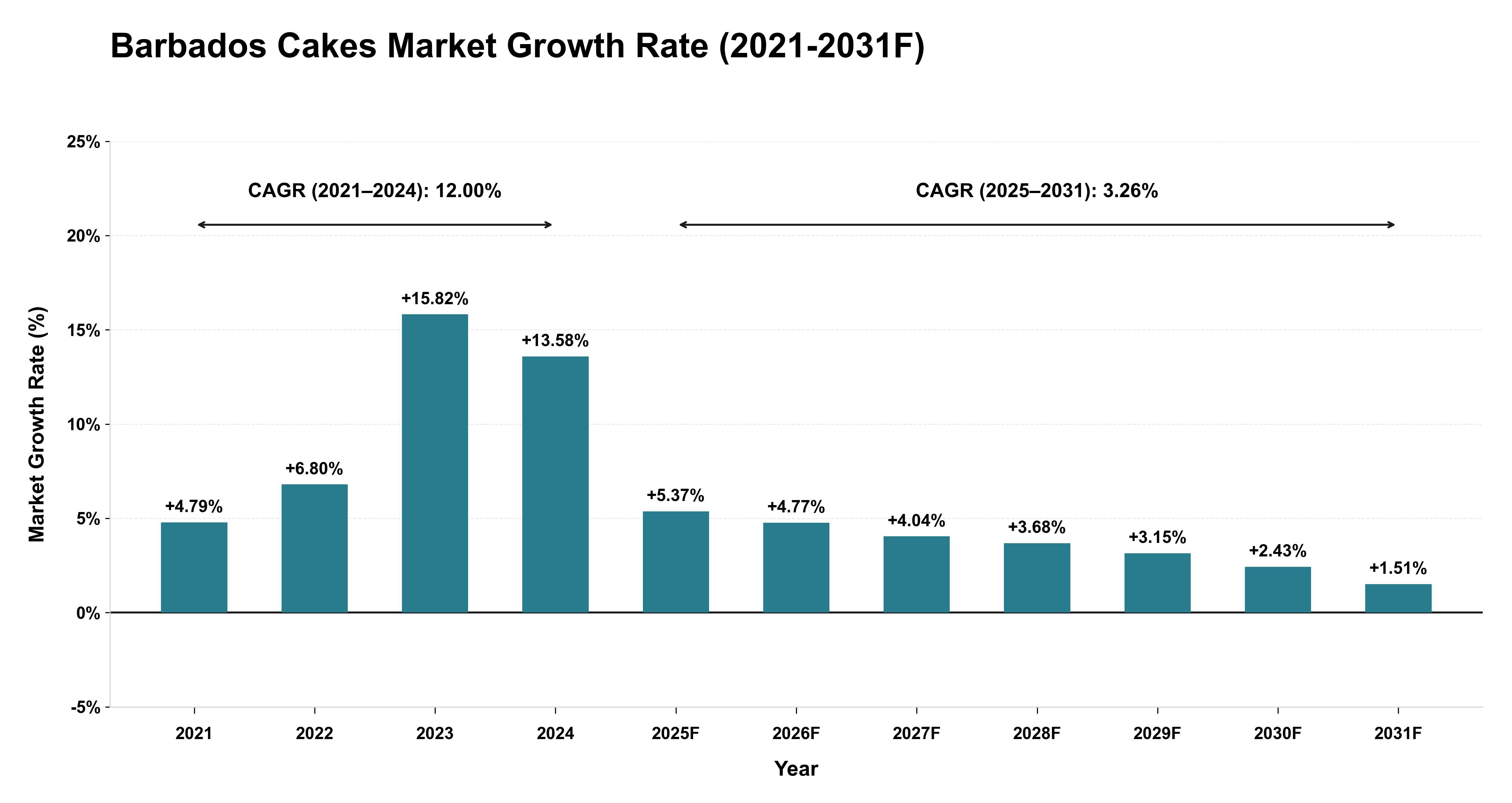 Barbados Cakes Market Year-wise Growth Rate (2021-2031F)