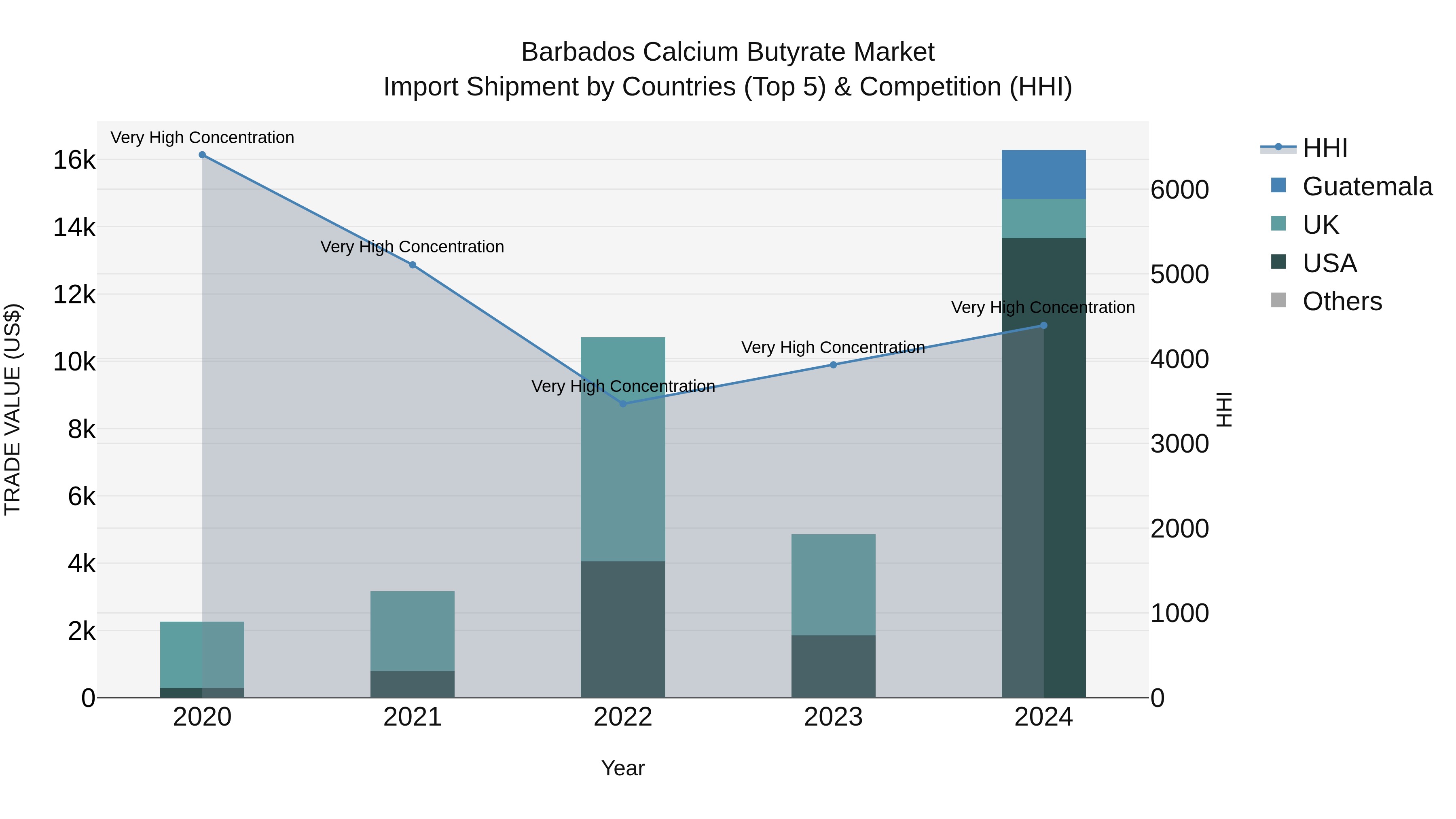 Barbados Calcium Butyrate Market Top 5 Importing Countries and Market Competition (HHI) Analysis