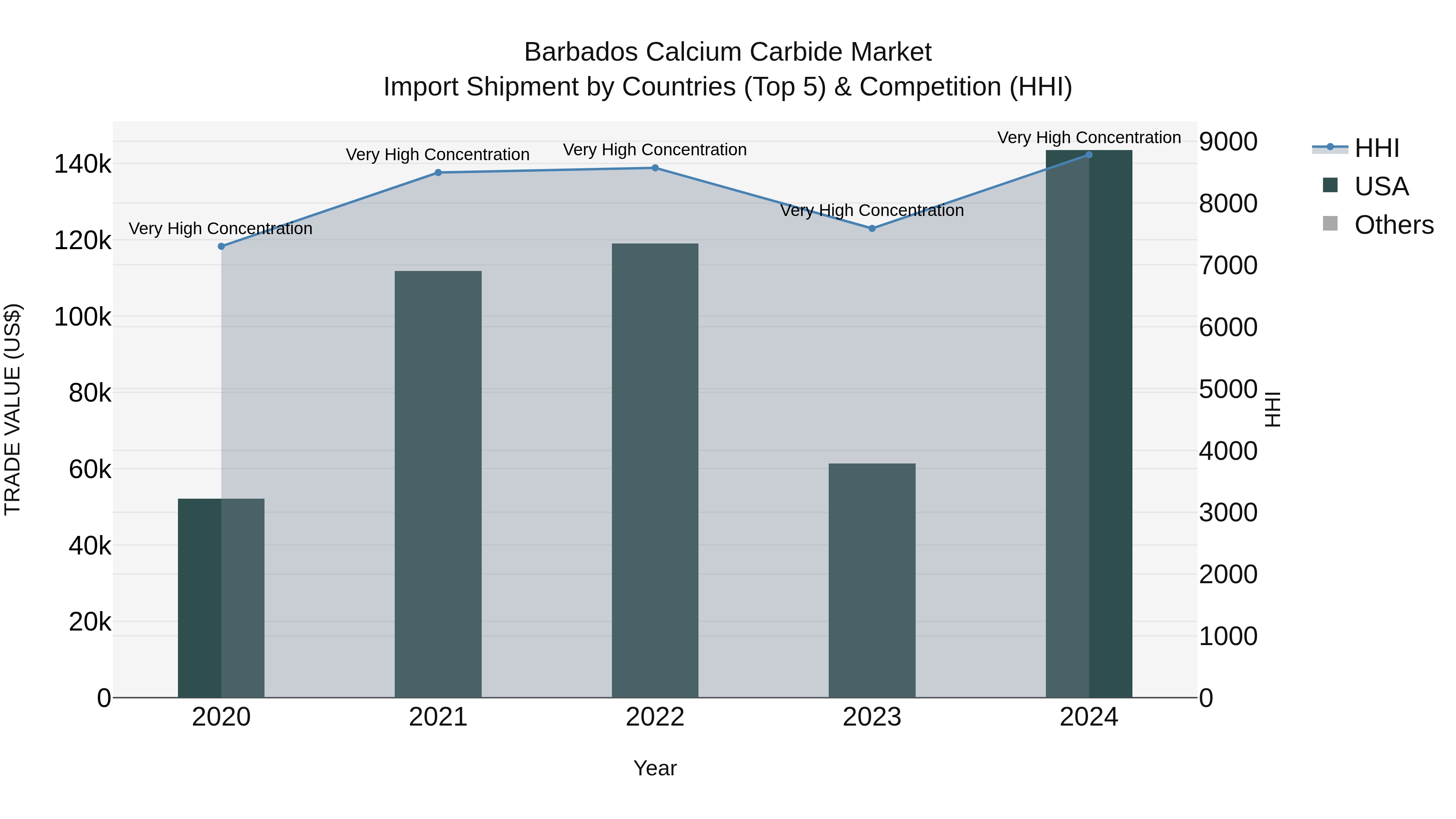 Barbados Calcium Carbide Market Top 5 Importing Countries and Market Competition (HHI) Analysis