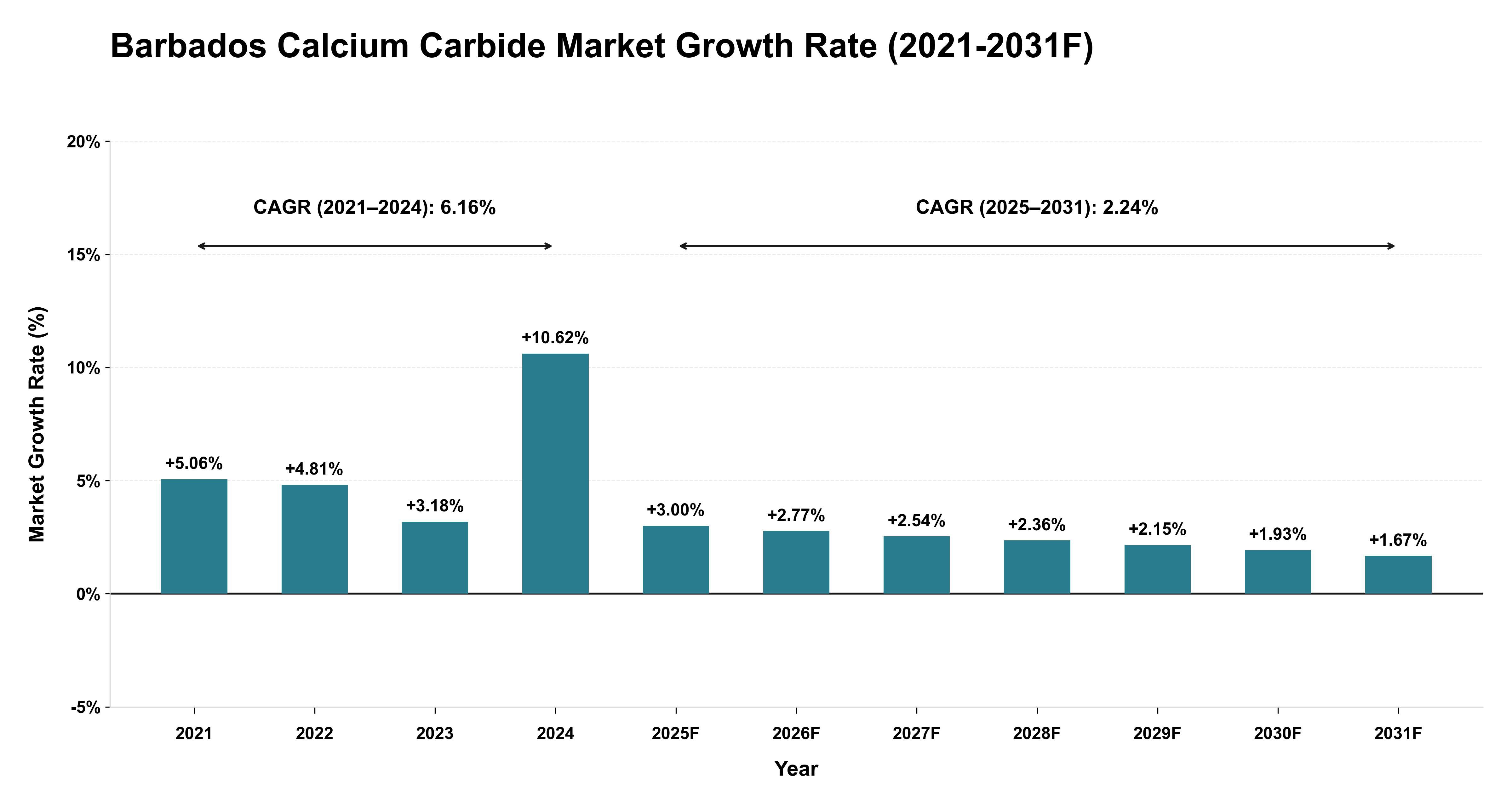 Barbados Calcium Carbide Market Year-wise Growth Rate (2021-2031F)