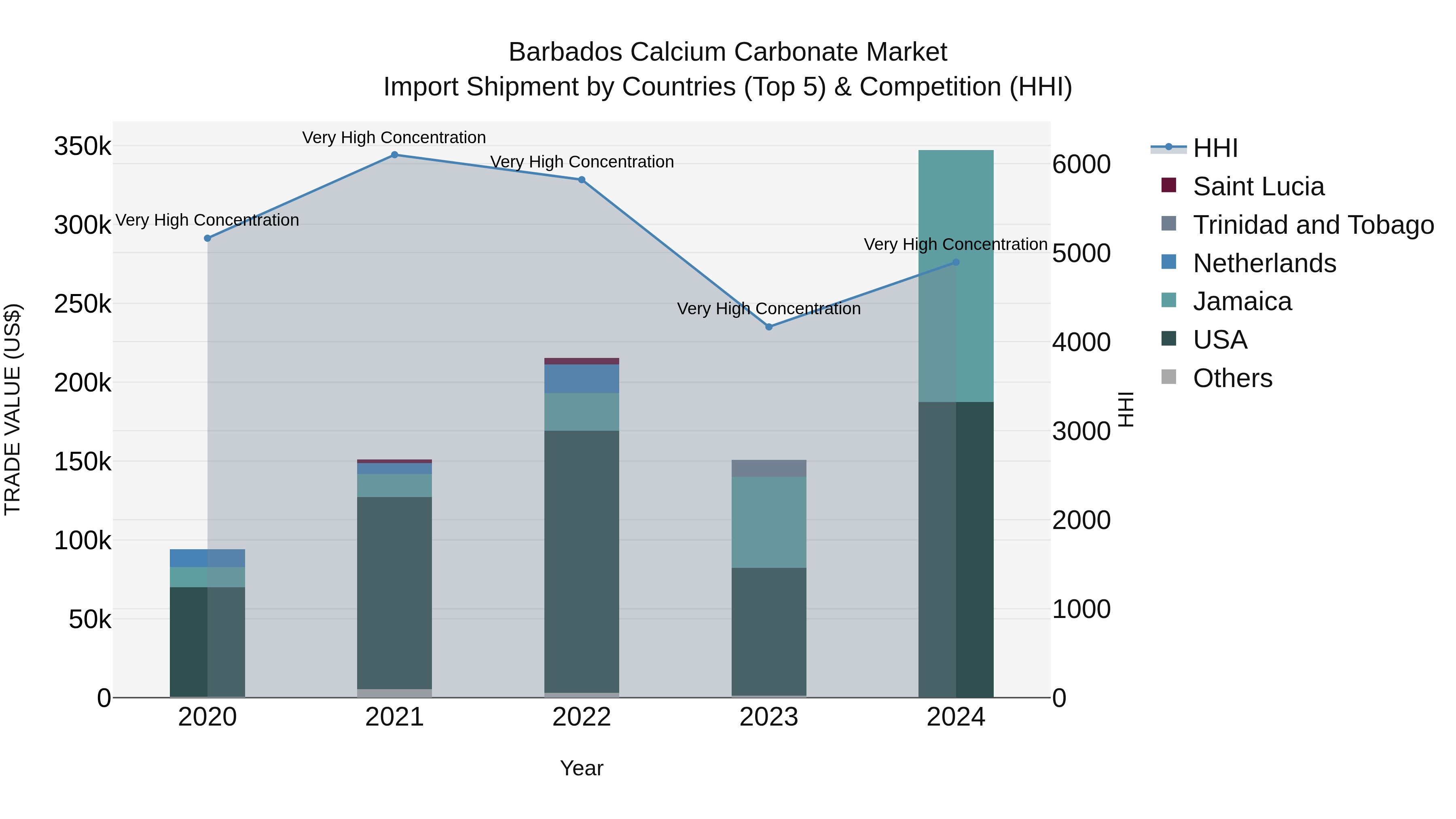 Barbados Calcium Carbonate Market Top 5 Importing Countries and Market Competition (HHI) Analysis