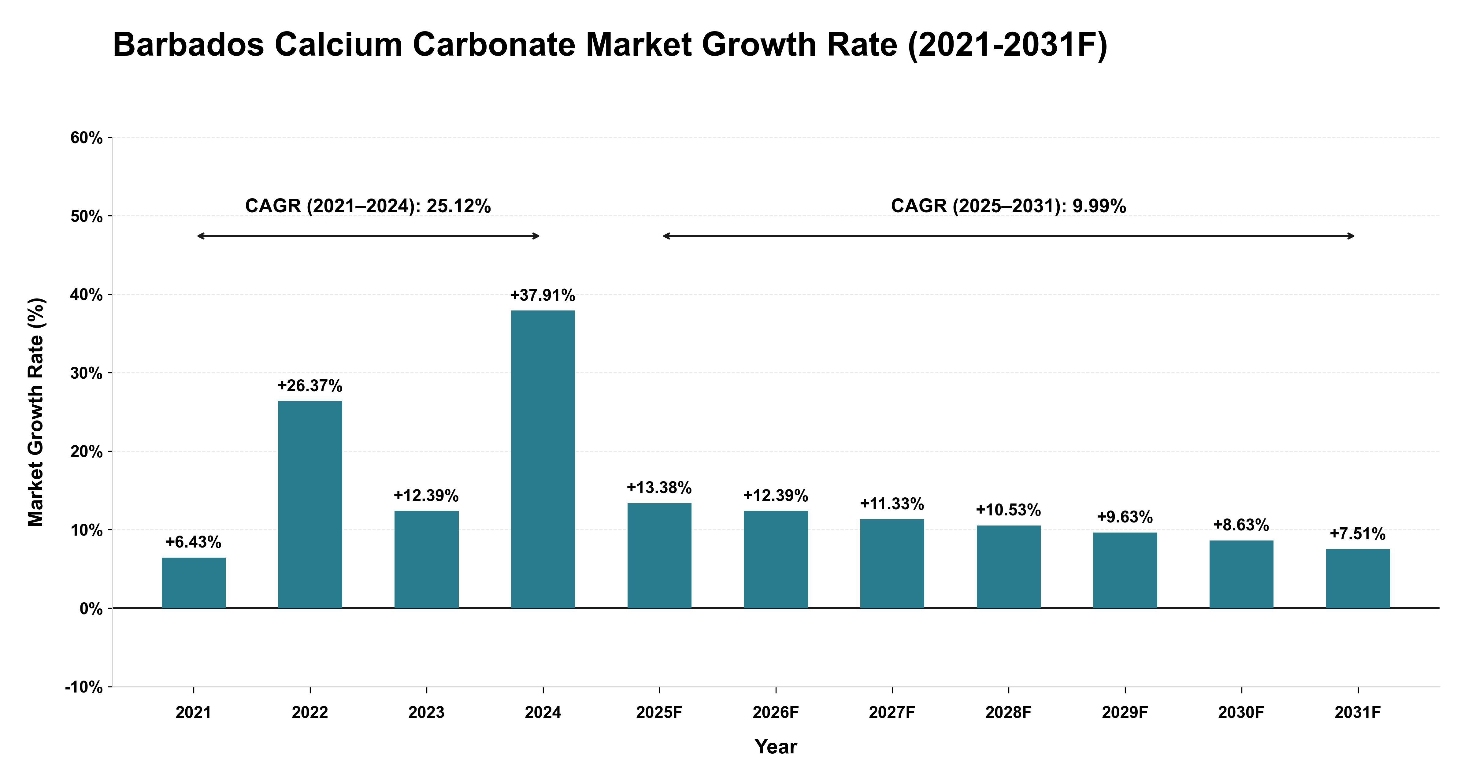 Barbados Calcium Carbonate Market Year-wise Growth Rate (2021-2031F)