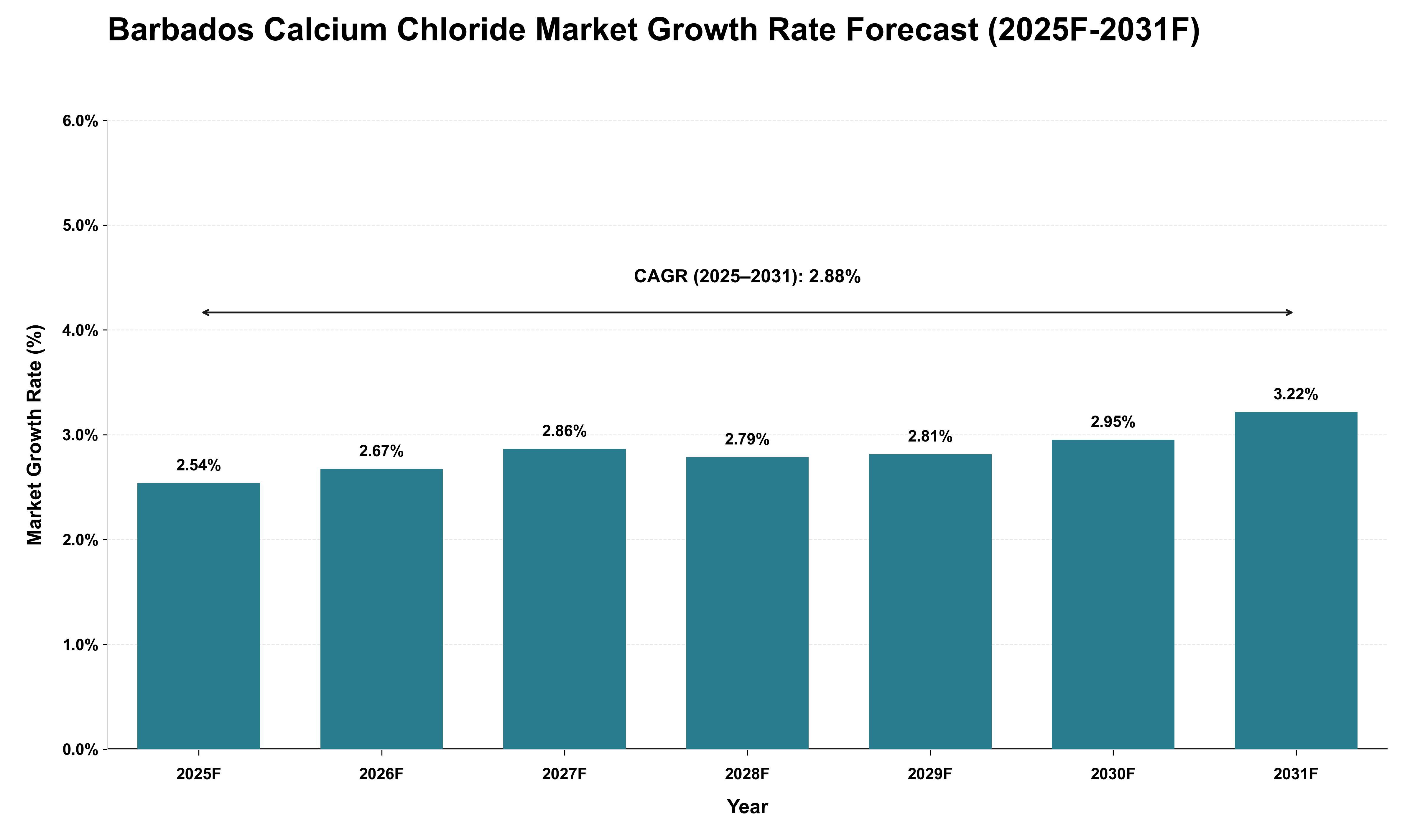 Barbados Calcium Chloride Market Growth Rate Analysis (2025 - 2031)