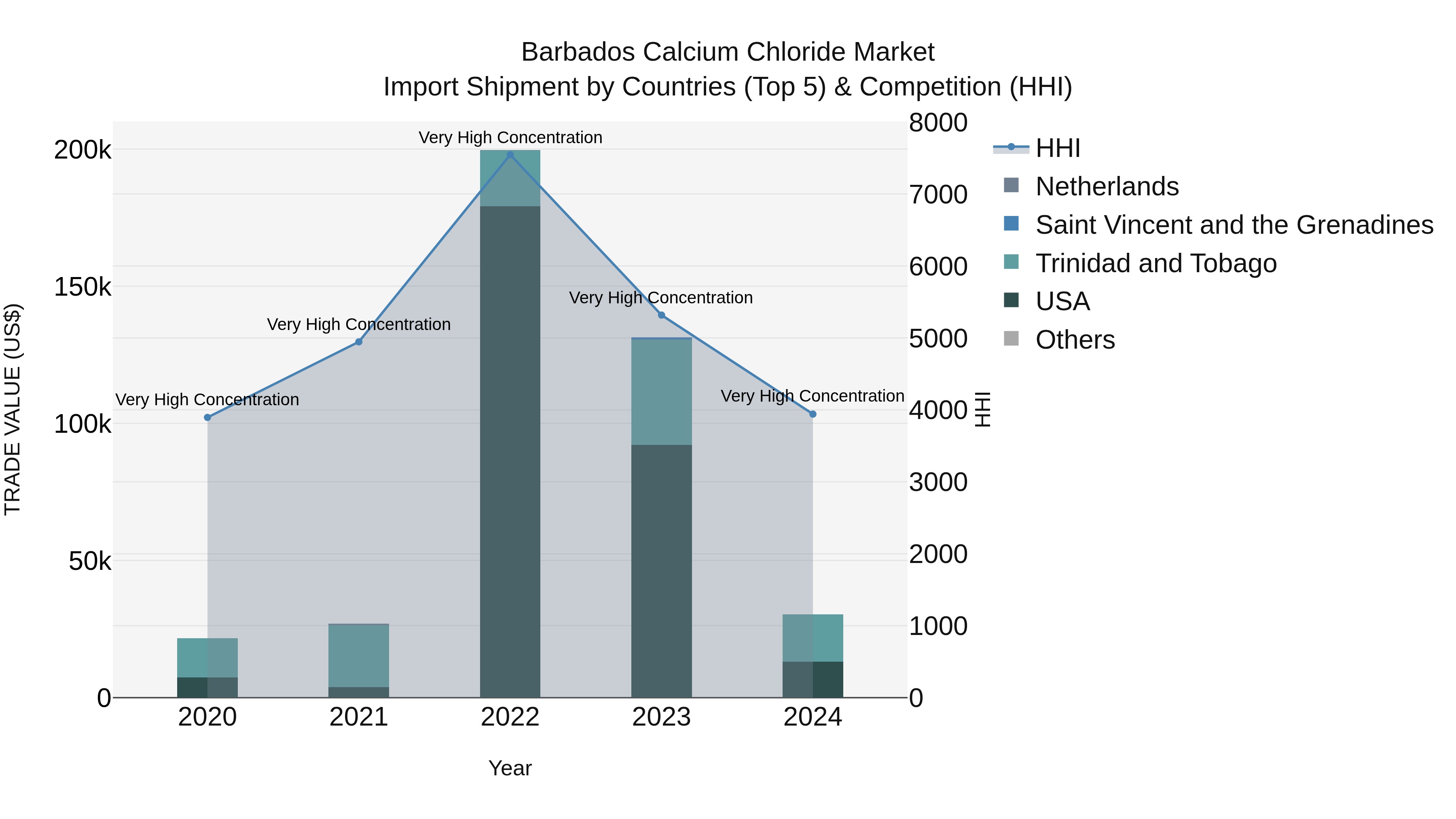 Barbados Calcium Chloride Market Top 5 Importing Countries and Market Competition (HHI) Analysis