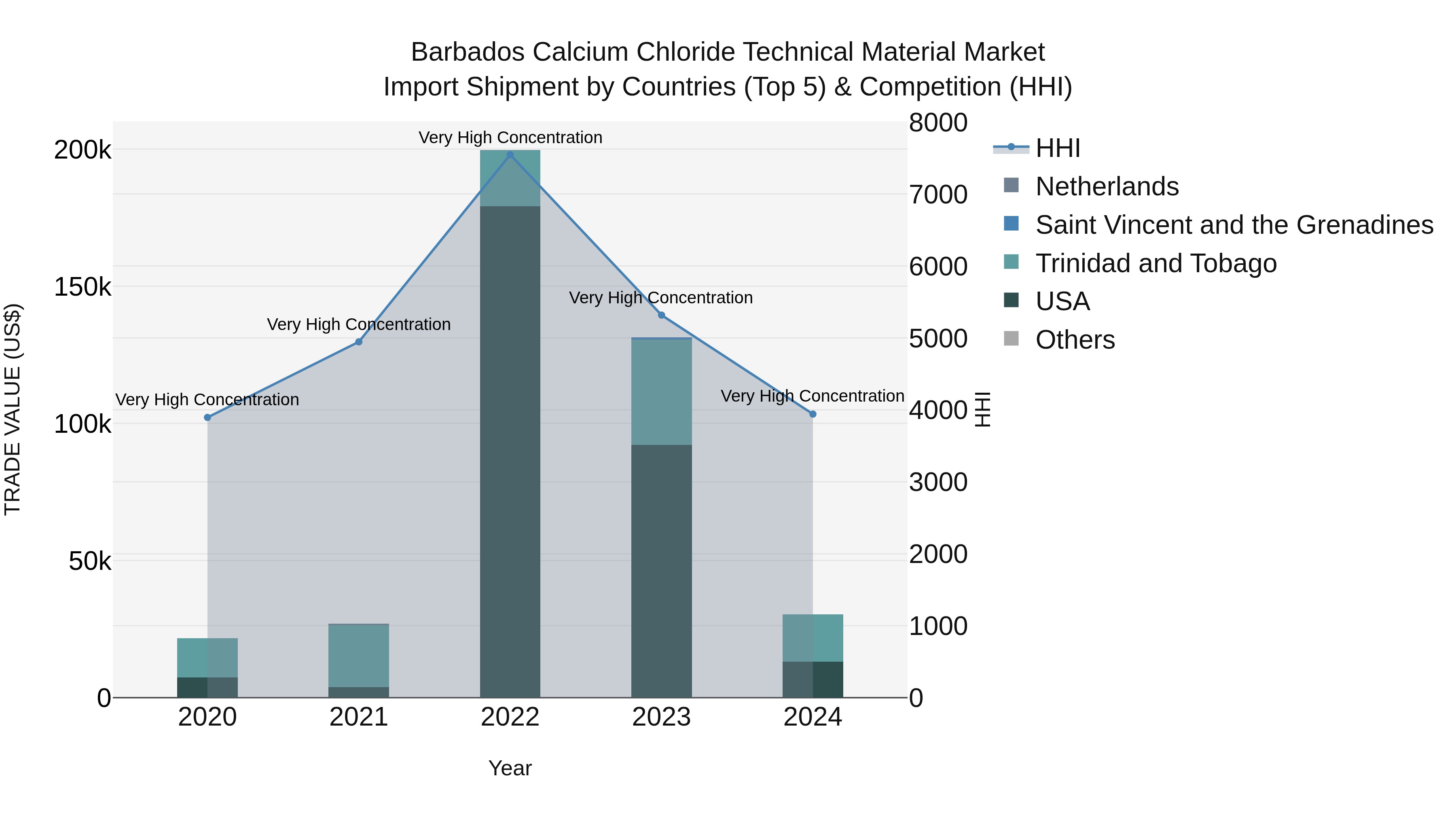 Barbados Calcium Chloride Technical Material Market Top 5 Importing Countries and Market Competition (HHI) Analysis