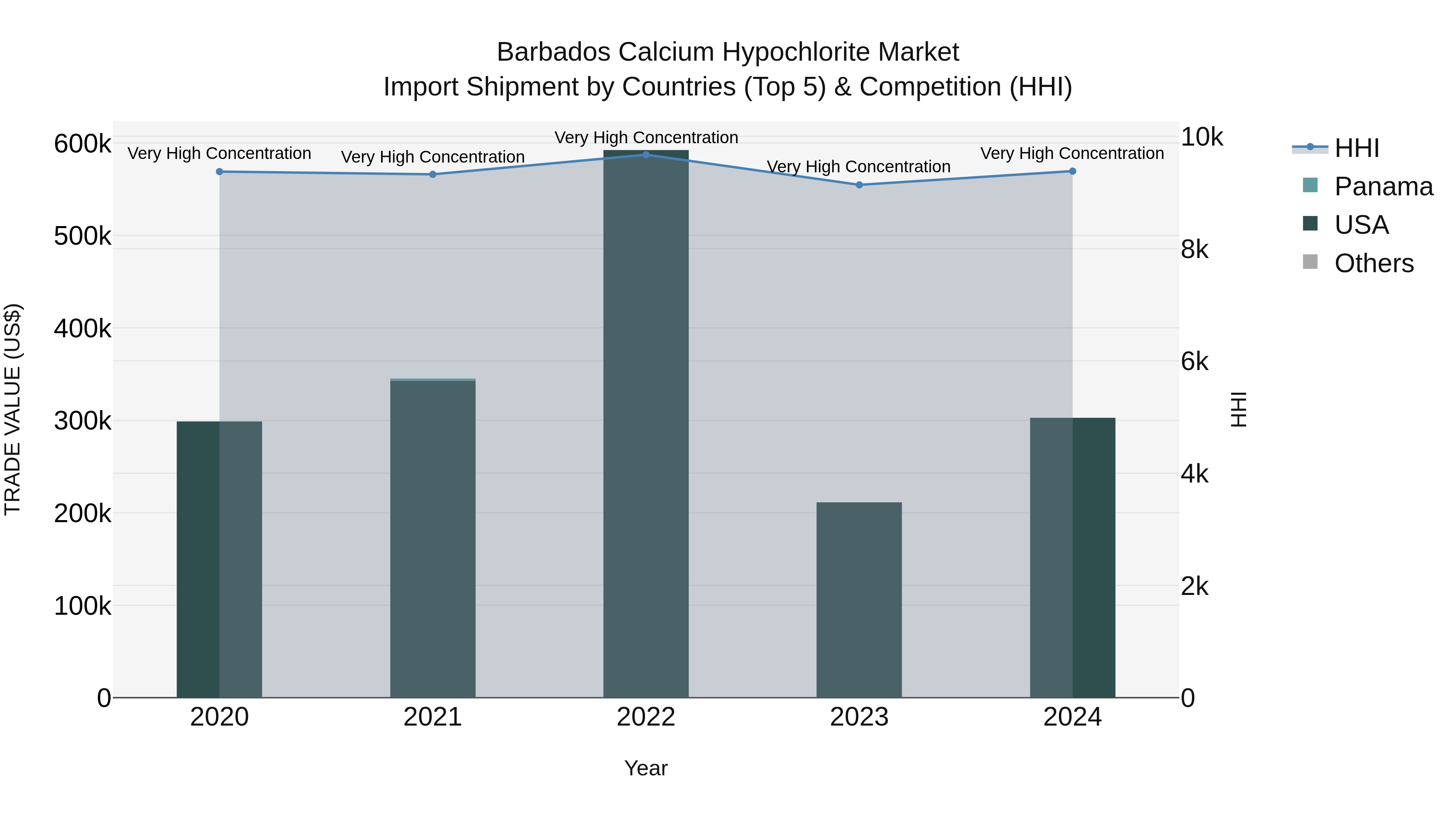 Barbados Calcium Hypochlorite Market Top 5 Importing Countries and Market Competition (HHI) Analysis