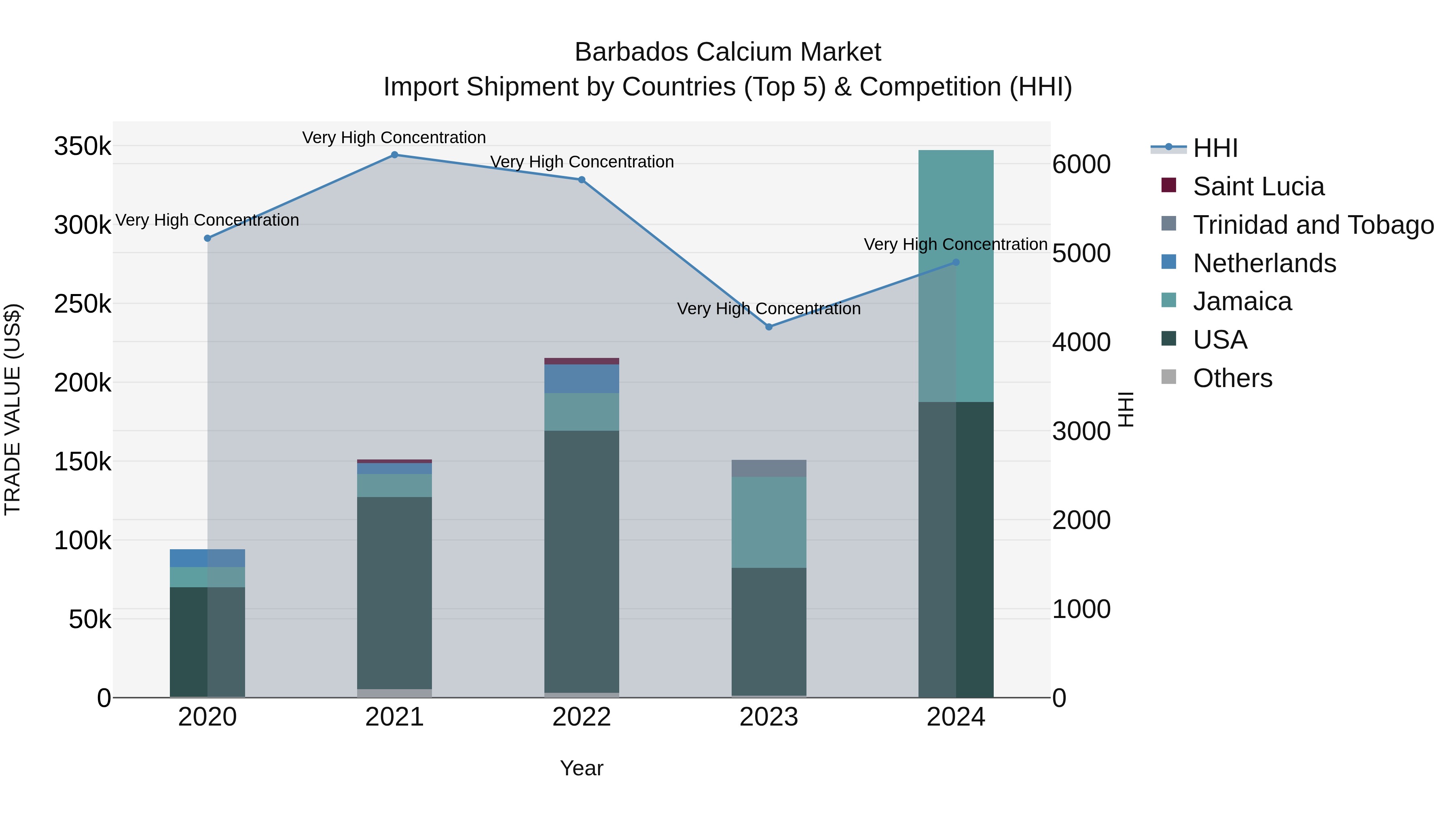 Barbados Calcium Market Top 5 Importing Countries and Market Competition (HHI) Analysis