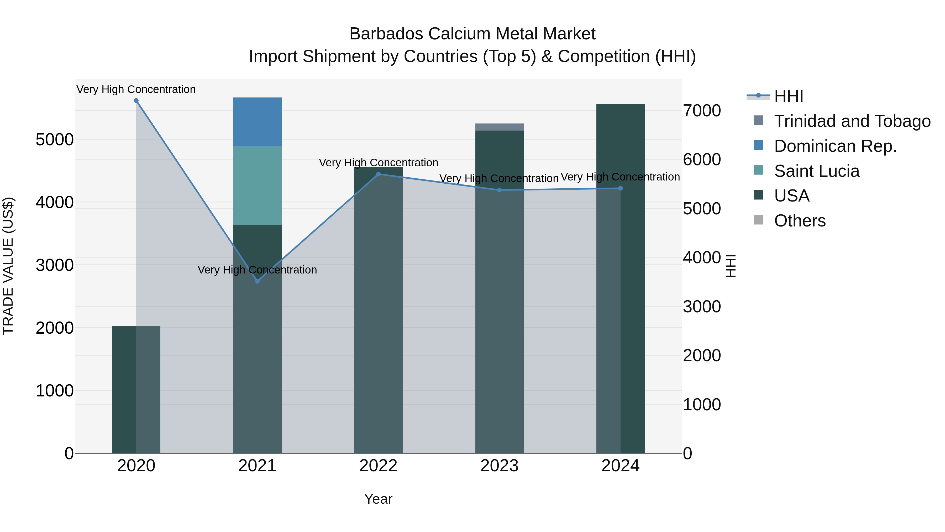 Barbados Calcium Metal Market Top 5 Importing Countries and Market Competition (HHI) Analysis