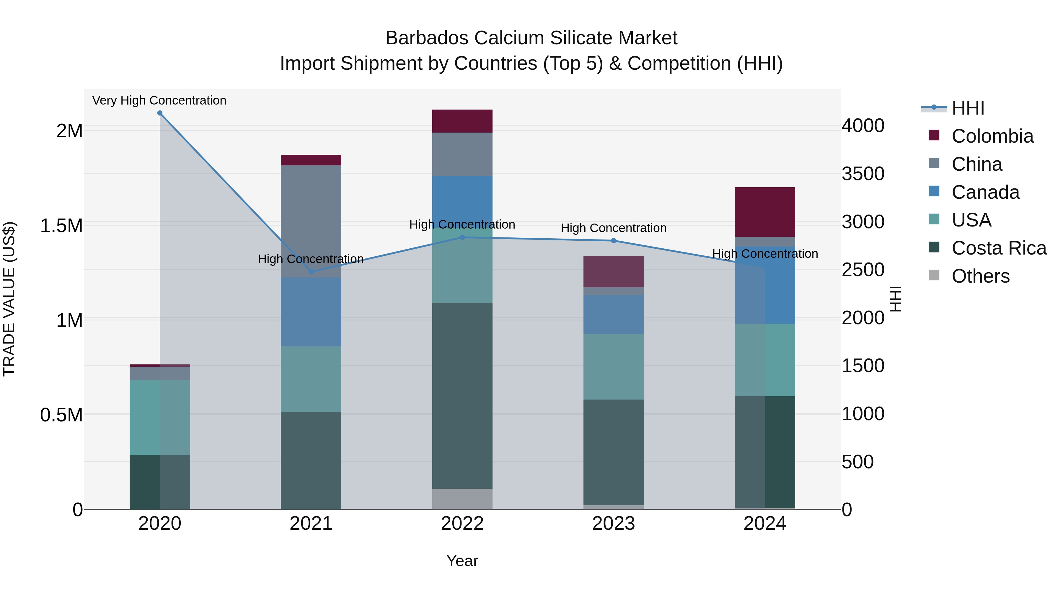 Barbados Calcium Silicate Market Top 5 Importing Countries and Market Competition (HHI) Analysis