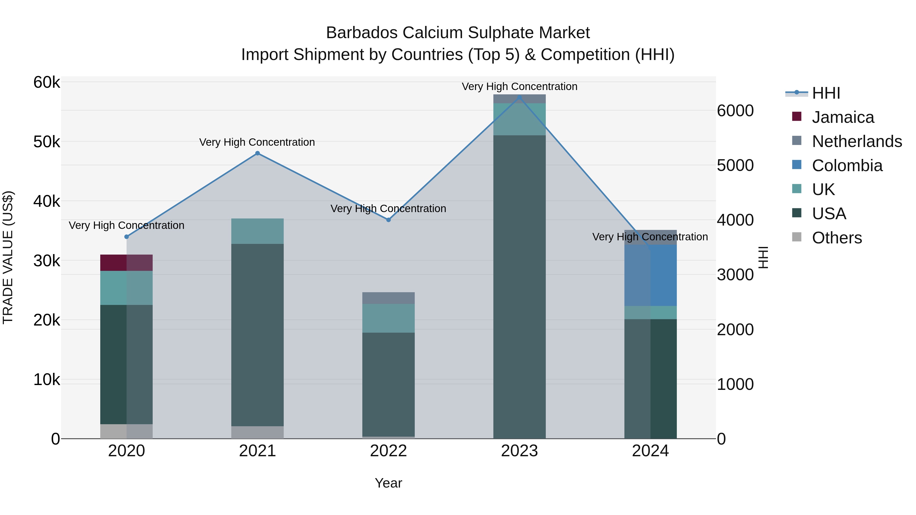 Barbados Calcium Sulphate Market Top 5 Importing Countries and Market Competition (HHI) Analysis