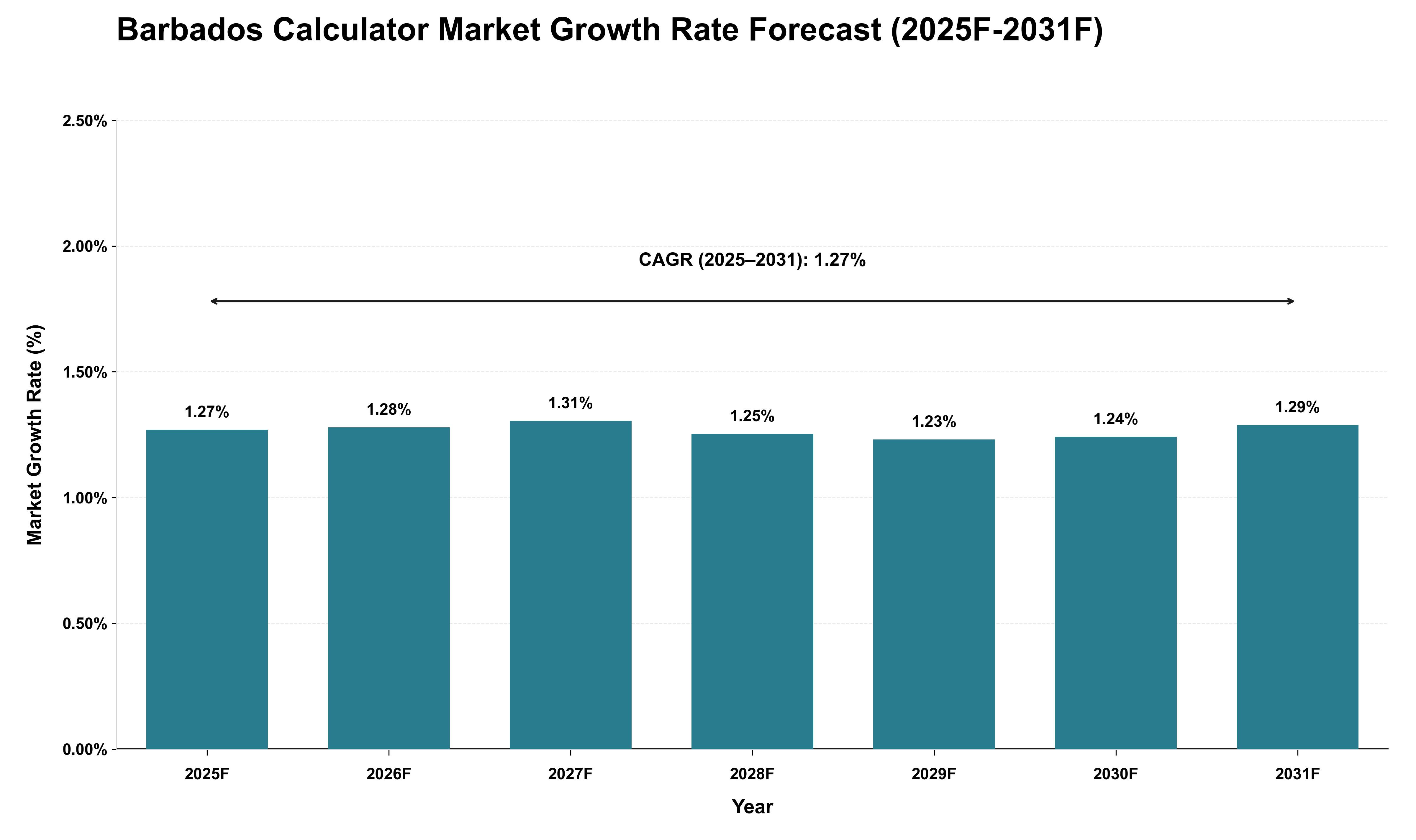 Barbados Calculator Market Growth Rate Analysis (2025 - 2031)
