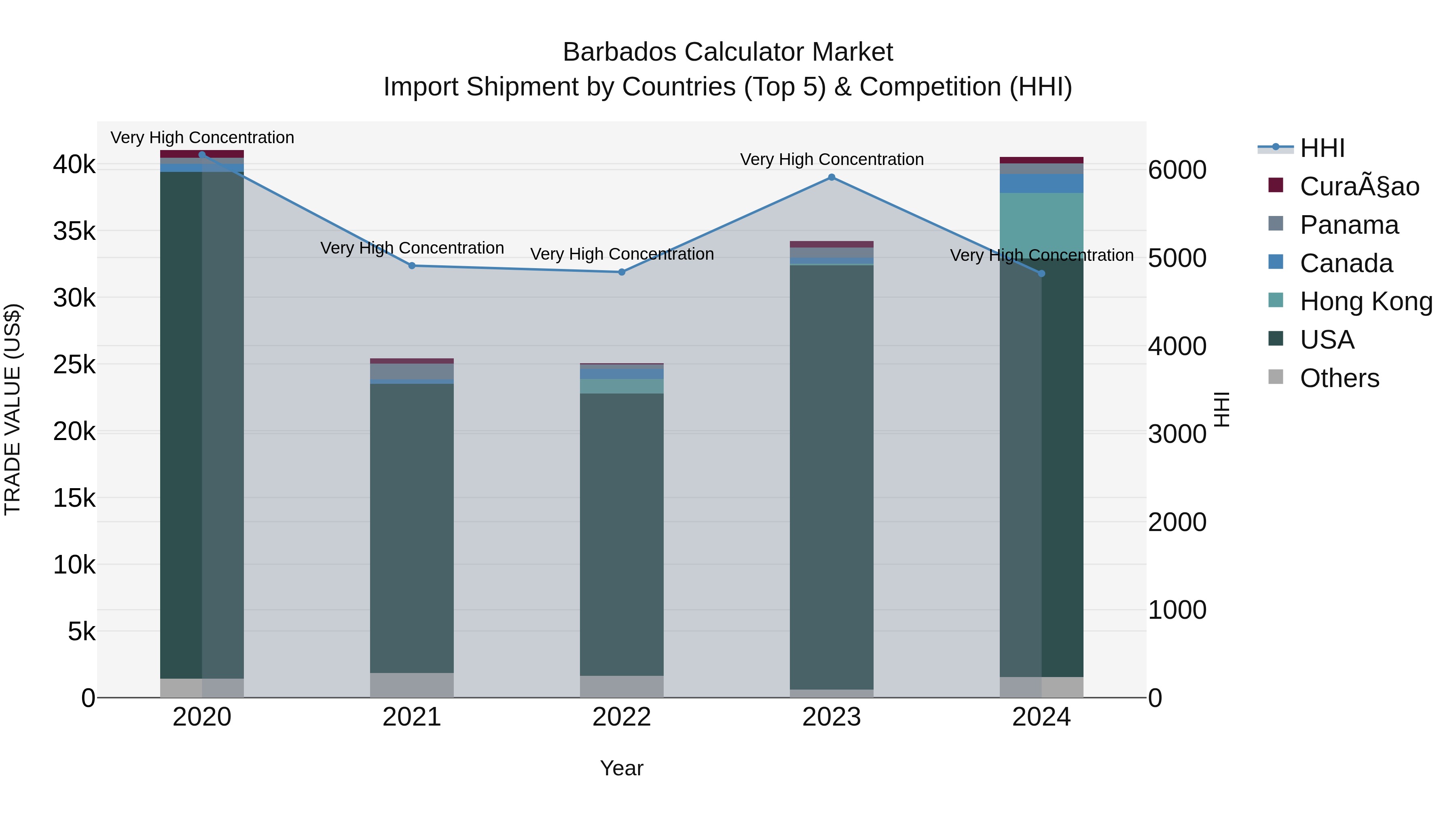 Barbados Calculator Market Top 5 Importing Countries and Market Competition (HHI) Analysis