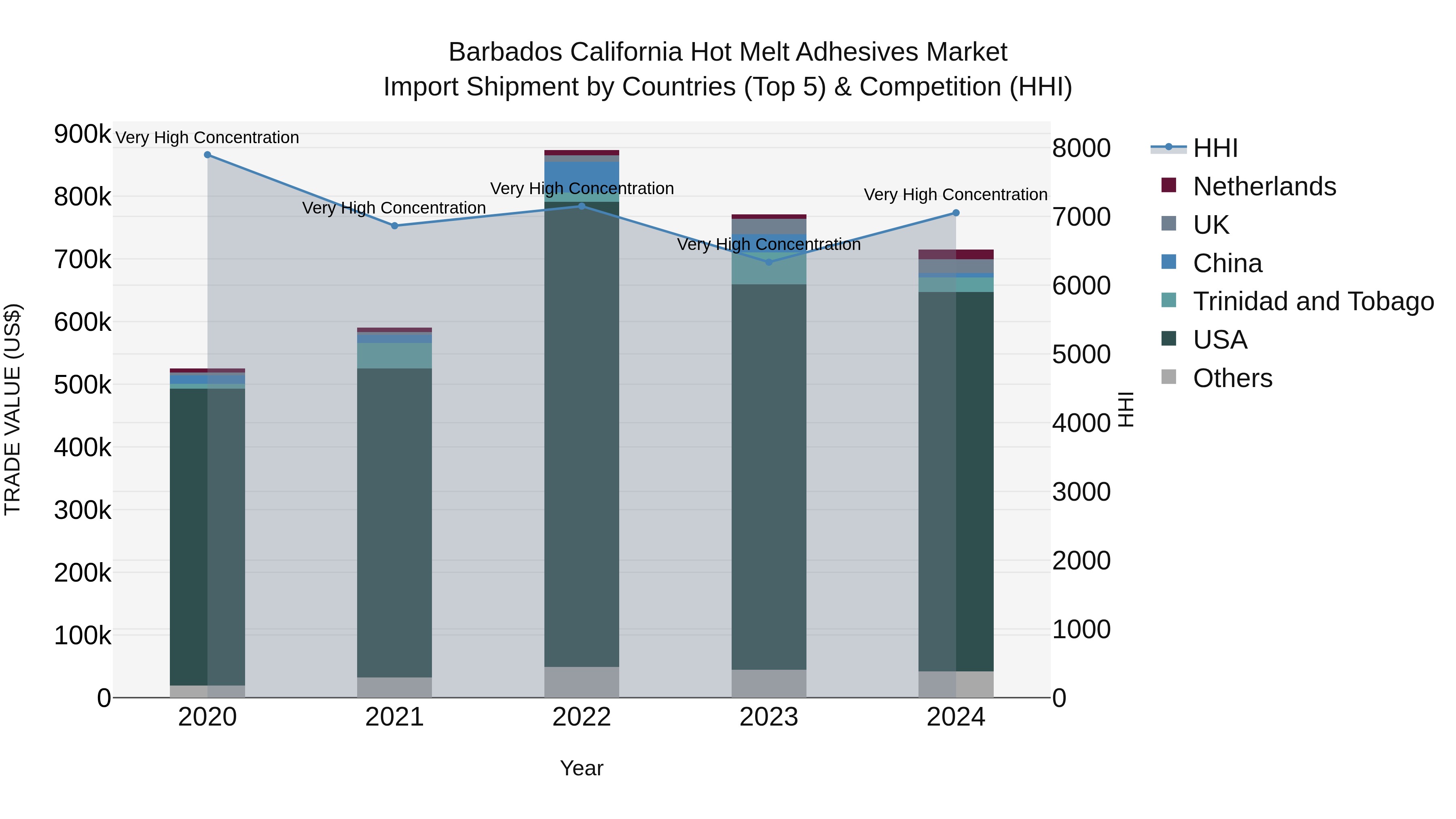 Barbados California Hot Melt Adhesives Market Top 5 Importing Countries and Market Competition (HHI) Analysis