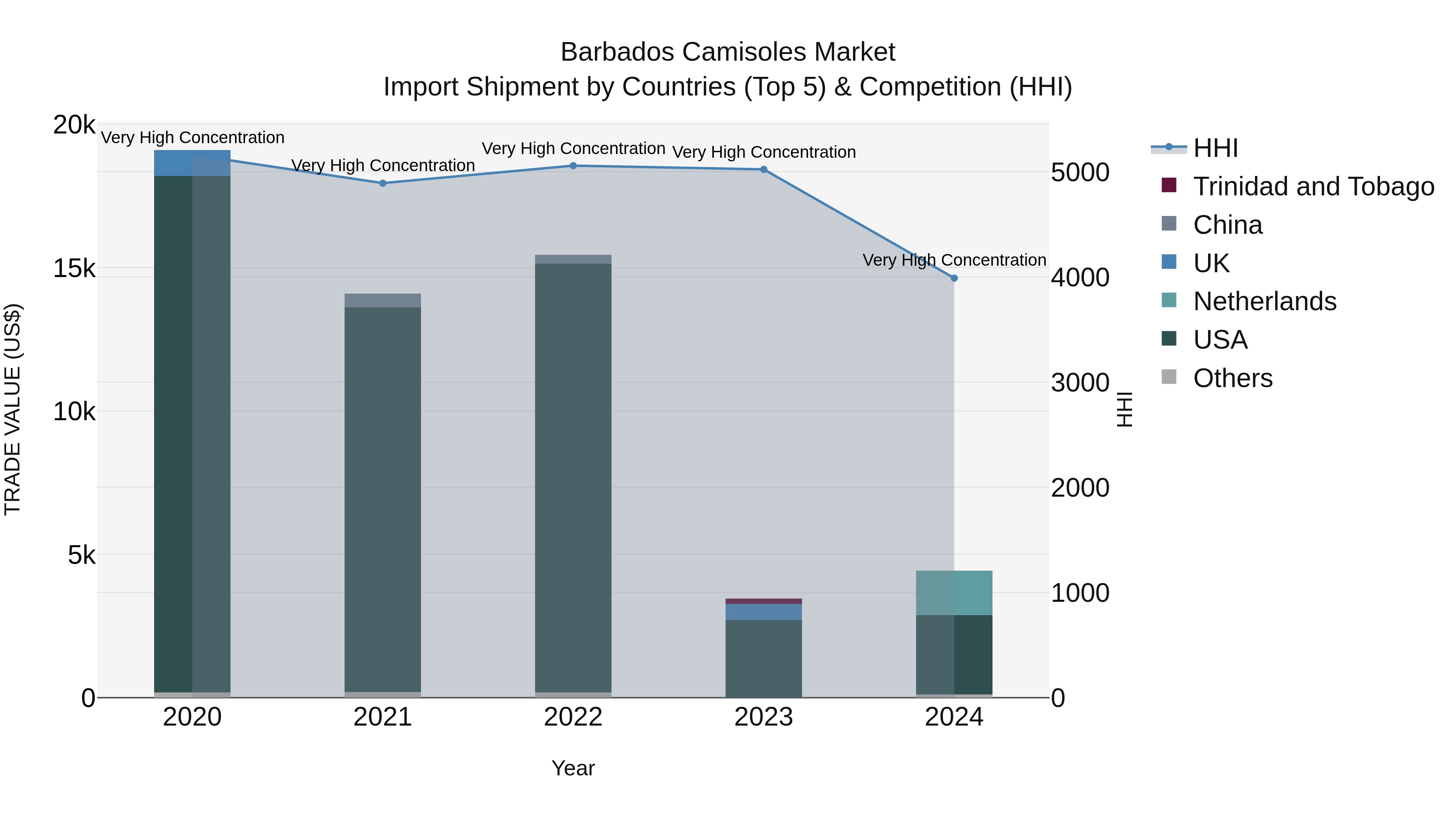 Barbados Camisoles Market Top 5 Importing Countries and Market Competition (HHI) Analysis