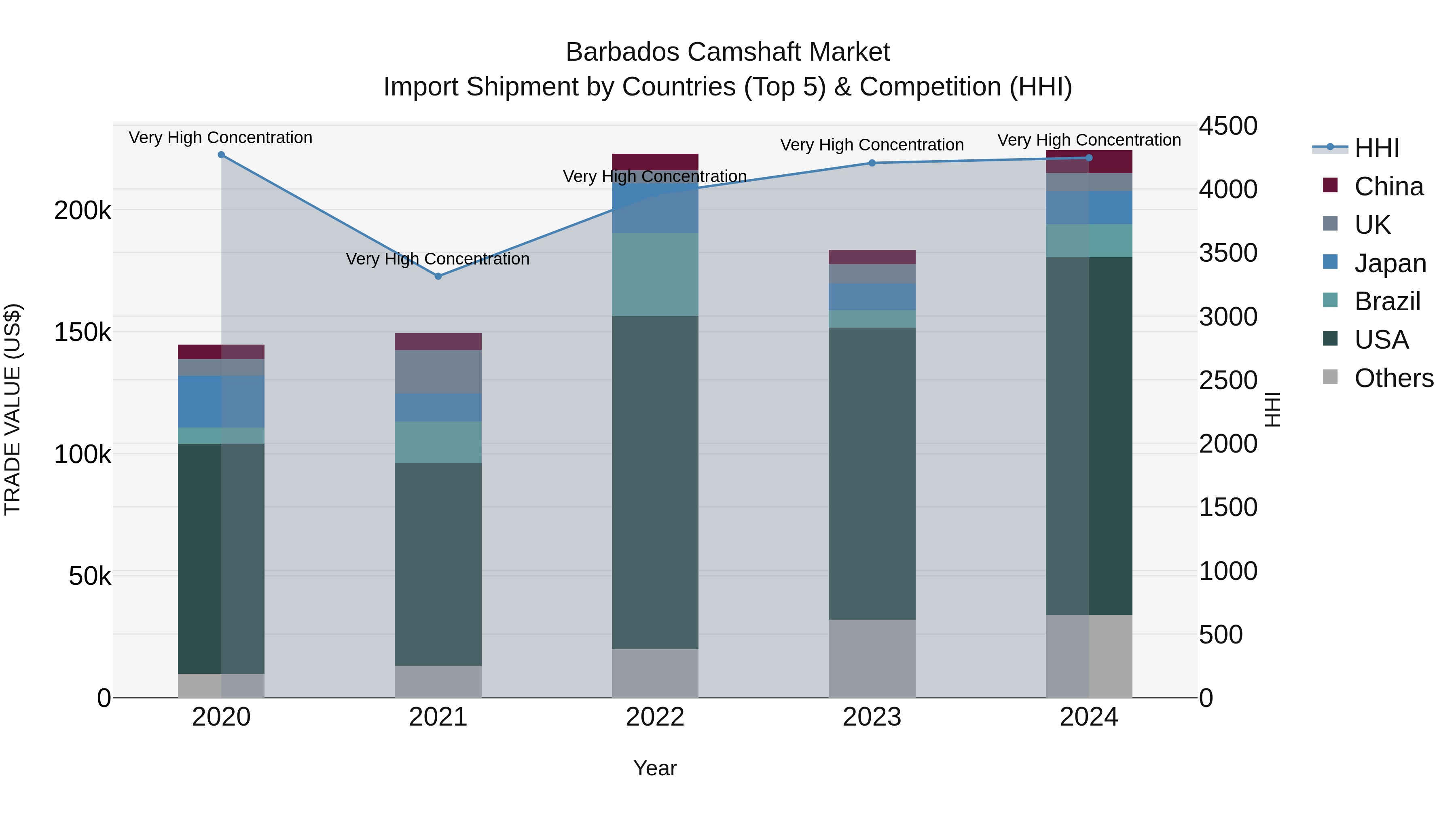 Barbados Camshaft Market Top 5 Importing Countries and Market Competition (HHI) Analysis